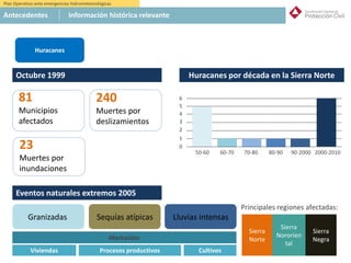 Huracanes
Octubre 1999
81
Municipios
afectados
240
Muertes por
deslizamientos
23
Muertes por
inundaciones
6
4
5
3
2
1
0
50-60 60-70 80-90 90-2000
70-80 2000-2010
Huracanes por década en la Sierra Norte
Eventos naturales extremos 2005
Granizadas Sequías atípicas Lluvias intensas
Sierra
Norte
Sierra
Negra
Principales regiones afectadas:
Viviendas Procesos productivos Cultivos
Afectación:
Plan Operativo ante emergencias hidrometeorológicas
Antecedentes Información histórica relevante
Sierra
Nororien
tal
 