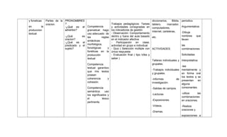y foneticas

Partes de la PRONOMBRES
?
oracion.
en
la
-¿Qué es el
adverbio?
produccion
textual
-¿Qué
es
oracion?
-¿Qué es el
predicado y el
sujeto?

Competencia
gramatical: hago
uso adecuado de
las
reglas
sintácticas
morfológica,
fonológicas
y
fonéticas en la
producción
textual
Competencia
textual: garantizo
que mis textos
posean
coherencia
y
cohesión.
Competencia
semántica:
uso
los significados y
el
léxico
pertinente.

Trabajos pedagógicos: Tareas
y actividades consignadas en
los indicadores de gestión
- Observación: Comportamiento
dentro y fuera del aula basado
en el indicador afectiva
- Participación en clase,
actividad en grupo e individual
- Quiz ( Selección múltiple con
única respuesta
- Evaluación final ( tipo Icfes y
saber )

diccionarios,
Biblia, periodico.
tablero,
marcador,
Argumentativa:
computadores,
Internet, carteleras,
-Dibuja
nombres
que
etc.
lleven
ACTIVIDADES.

las
combinaciones
Solicitadas.

Talleres individuales y Interpretativa:
grupales.
-lee
-Trabajos individuales mentalmente y
y grupales.
en forma oral
los textos q se
-Informes
de presentan
en
investigación.
alguna
consonantes.
-Salidas de campos.
-Lecturas.
-Exposiciones.
-Vídeos.
-Dramas.

-utiliza
las
combinaciones
en oraciones.
-Realiza
oraciones y
exposiciones a

 