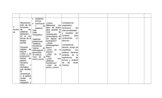 •

GENERO
EPICO.
Reconocimi • acentuació
ento de las
n
de
3
funciones
palabras
las *tilde
seman de
palabras y Taller
as
aplicación
*ortográfico
en el uso
formal de la *palabras
lengua
polisémicas
escrita.
*palabras

¿Cómo
diferenciar
los
tipos de textos
para ampliar el
nivel
de
comprensión y
conocimiento de
los signos de
puntuacion?
-¿Aque
sellamagenero
homófonas
Fomenta
*signos
de épico?
hábitos de interrogación y -¿Qué
es el
lectura
acento?
admiración
crítica y de *El articulo
-¿Qué
es la
producción *Uso de la tilde?
textual
de coma y punto -¿Qué
son
género
palabras
narrativo,
homófonas?
lírico,
y
-¿Qué
es el
dramático
punto y coma?
que faciliten
la
comprensió
n, la aptitud
verbal,
la
buena
ortografía y

Competencia
pragmática:
reconozco
las
intencionalidades
y variables del
contexto
para
comprender
un
discurso
Competencia
literaria: pongo de
manifiesto
mis
saberes literarios
surgidos de la
experiencia
de
lectura y análisis
de
las
obras
mismas

 