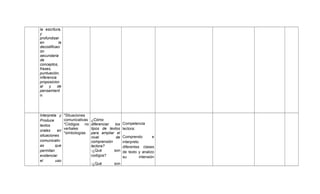 la escritura,
y
profundizar
en
la
decodificaci
ón
secundaria
de
conceptos,
frases,
puntuación,
inferencia
proposicion
al
y
de
pensamient
o.

Interpreta y
Produce
textos
orales
en
situaciones
comunicativ
as
que
permitan
evidenciar
el
uso

*Situaciones
comunicativas
*Códigos no
verbales
*simbologías

¿Cómo
diferenciar
los
tipos de textos
para ampliar el
nivel
de
comprensión
lectora?
-¿Qué
son
codigos?
-¿Qué

son

Competencia
lectora:
Comprendo
e
interpreto
diferentes clases
de texto y analizo
su
intensión

 