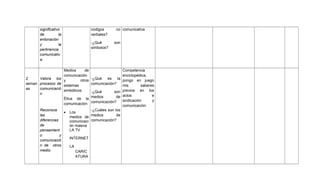 significativo
de
la
entonación
y
la
pertinencia
comunicativ
a.

codigos
verbales?
-¿Qué
simbolos?

no comunicativa
son

Medios
de
comunicación
2
Valora los y
es la
otros -¿Qué
seman procesos de sistemas
comunicación?
as
comunicació simbólicos.
-¿Qué
son
n
de
Ética de la medios
comunicación: comunicación?
Reconoce
•
las
diferencias
de
pensamient
o
y
comunicació
n de otros
medio.

-¿Cuáles son los
Los
de
medios de medios
comunicaci comunicación?
ón masiva
LA TV
INTERNET
LA
CARIC
ATURA

Competencia
enciclopédica,
pongo en juego
mis
saberes
previos en los
actos
e
sindicación
y
comunicación.

 