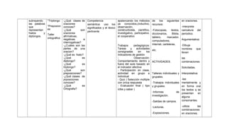 subrayando
las palabras
que
representan
hiatos
y
diptongos.

*Triptongo
*Preposion
es
Taller
ortográfico

-¿Qué clases de
oraciones
conoces?
-¿Qué
son
oraciones
afirmativas,
negativas
e
interrogativas?
-¿Cuáles son las
partes de una
oracion?
-¿Qué es hiato?
-¿Qué
es
diptongo?
-¿Qué
es
triptongo?
-¿Qué
son
preposiciones?
-¿Qué clases de
prposiciones
conoces?
-¿Qué
es
Ortografia?

Competencia
semántica: uso los
significados y el léxico
pertinente

apalancando los métodos
ya conocidos,(inductivo,
observación,
constructivista, científico,
investigativo, participativo.
el cooperativo

de
los
recursos:

siguientes en oraciones.

-interpreta
-Fotocopias,
textos, caricatura del
diccionarios,
Biblia, periodico.
tablero,
marcador,
Argumentativa:
computadores,
-Dibuja
Trabajos
pedagógicos: Internet, carteleras,
Tareas
y
actividades
nombres
que
etc.
consignadas
en
los
lleven
indicadores de gestión
Observación:
las
Comportamiento dentro y ACTIVIDADES.
combinaciones
fuera del aula basado en
el indicador afectiva
Solicitadas.
- Participación en clase,
actividad en grupo e Talleres individuales y Interpretativa:
individual
grupales.
-lee
- Quiz ( Selección múltiple
con única respuesta
-Trabajos individuales mentalmente y
- Evaluación final ( tipo y grupales.
en forma oral
Icfes y saber )
los textos q se
-Informes
de presentan
en
investigación.
alguna
consonantes.
-Salidas de campos.
-Lecturas.
-Exposiciones.

-utiliza
las
combinaciones
en oraciones.

 
