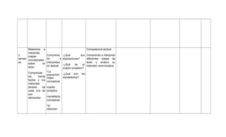 Relaciona e
interpreta
2
mapas
seman conceptuales
as
sobre
un
texto.

Competencia lectora:

Comprensi -¿Qué
son
ón
e exposiciones?
interpretaci
es
un
ón textual: -¿Qué
cuadro sinoptico?
*La
Comprende
exposición -¿Qué son los
los
mente mapa
mentefactos?
factos y los conceptual
interpreta
atraves
de cuadro
cada uno de sinóptico
sus
mentefacto
elementos.
conceptual
*El
resumen

Comprendo e interpreto
diferentes clases de
texto y analizo su
intensión comunicativa

 