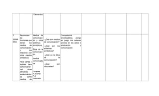 *Elementos

2

Reconocen
las
SEMA funciones que
NAS
tienen
los
medios
de
comunicación
y
los
relaciona con
otros medios
simbólicos

Medios de
comunicaci
ón y otros -¿Qué son medios
de comunicación?
sistemas
simbólicos. -¿Qué son los
Ética de la sistemas
comunicaci simbólicos?
ón:

-¿Qué es la ética
de
la
medios
comunicación?
Hace cartas y comunicativ
-¿Qué
son
tarjetas para os
historietas?
comunicarse
con
otras
*tarjetas
personas;
evidenciándol *La carta
os
como *La
medios
de historieta

Competencia
enciclopédica,
pongo
en juego mis saberes
previos en los actos e
sindicación
y
comunicación.

 