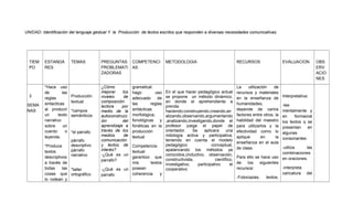 UNIDAD: Identificación del lenguaje gestual Y la Producción de textos escritos que responden a diversas necesidades comunicativas.

TIEM
PO

3
SEMA
NAS

ESTANDA
RES

*Hace uso
de
las
reglas
sintacticas
al producir
un
texto
narrativo
sobre
un
cuento
o
leyenda.

TEMAS

Producción
textual:
*campos
semánticos

*el párrafo

párrafo
descriptivo
*Produce
párrafo
textos
descriptivos narrativo
a través de
todas
las *taller
cosas que ortográfico
lo rodean y

PREGUNTAS COMPETENCI
PROBLEMATI AS
ZADORAS
¿Cómo
mejorar
los
niveles
de
composición
lectora
por
medio de la
autoconstrucc
ión
del
aprendizaje a
través de los
medios
de
comunicación
y textos de
interés?
-¿Qué es un
parrafo?

gramatical:
hago
uso
adecuado
de
las
reglas
sintácticas
morfológica,
fonológicas y
fonéticas en la
producción
textual

METODOLOGIA

En el que hacer pedagógico actual
se propone un método dinámico,
en donde el aprehendiente a
prenda
haciendo;construyendo,creando,an
alizando,observando,argumentando
,analizando,investigando,donde el
profesor juega el papel de
orientador.
Se
aplicara
una
mitología activa y participativa,
teniendo en cuenta el modelo
pedagógico
conceptual,
Competencia
apalancando los métodos ya
textual:
conocidos,(inductivo, observación,
garantizo que
constructivista,
científico,
mis
textos investigativo,
participativo.
el
cooperativo
-¿Qué es un posean
coherencia
y
parrafo

RECURSOS

La
utilización
de
recursos y materiales
en la enseñanza de
humanidades,
depende de varios
factores entre otros, la
habilidad del maestro
para utilizarlos y la
efectividad como lo
aplique
en
la
enseñanza en el aula
de clase.

EVALUACION

Interpretativa:
-lee
mentalmente y
en
formaoral
los textos q se
presentan
en
algunas
consonantes.

-utiliza
las
combinaciones
Para ello se hace uso en oraciones.
de
los
siguientes
-interpreta
recursos:
caricatura del
-Fotocopias,
textos,

OBS
ERV
ACIO
NES

 