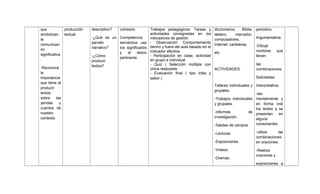 que
simbolizan
la
comunicaci
ón
significativa
.
-Reconoce
la
importancia
que tiene al
producir
textos
sobre
las
yendas
y
cuentos de
nuestro
contexto.

producción
textual

descriptivo?

cohesión.

Trabajos pedagógicos: Tareas y
actividades consignadas en los
-¿Qué es un Competencia
indicadores de gestión
parrafo
semántica: uso - Observación: Comportamiento
narrativo?
los significados dentro y fuera del aula basado en el
y
el
léxico indicador afectiva
- Participación en clase, actividad
-¿Cómo
pertinente
en grupo e individual
producir
- Quiz ( Selección múltiple con
textos?
única respuesta
- Evaluación final ( tipo Icfes y
saber )

diccionarios,
Biblia, periodico.
tablero,
marcador,
Argumentativa:
computadores,
Internet, carteleras,
-Dibuja
nombres
que
etc.
lleven
ACTIVIDADES.

las
combinaciones
Solicitadas.

Talleres individuales y Interpretativa:
grupales.
-lee
-Trabajos individuales mentalmente y
y grupales.
en forma oral
los textos q se
-Informes
de presentan
en
investigación.
alguna
consonantes.
-Salidas de campos.
-Lecturas.
-Exposiciones.
-Vídeos.
-Dramas.

-utiliza
las
combinaciones
en oraciones.
-Realiza
oraciones y
exposiciones a

 