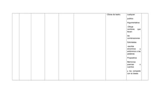 -Obras de teatro.

cualquier
publico
Argumentativa:
-Dibuja
nombres
lleven

que

las
combinaciones
Solicitadas.
-escribe
sinonimos
y
antónimos a las
palabras.
Propositiva:
Memoriza
poemas
cuentos

o

y los comparte
con la clases

 