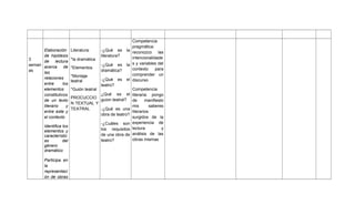 Elaboración
de hipótesis
3
de lectura
seman acerca de
as
las
relaciones
entre
los
elementos
constitutivos
de un texto
literario
y
entre este y
el contexto
Identifica los
elementos y
característic
as
del
género
dramático
Participa en
la
representaci
ón de obras

Literatura:
*la dramática
*Elementos
*Montaje
teatral
*Guión teatral

-¿Qué es
literatura?
-¿Qué es
dramática?
-¿Qué es
teatro?

Competencia
pragmática:
la reconozco las
intencionalidade
la s y variables del
contexto
para
comprender un
el discurso

¿Qué es el
PROCUCCIO
guion teatral?
N TEXTUAL Y
TEATRAL
-¿Qué es una
obra de teatro?
-¿Cuáles son
los requisitos
de una obra de
teatro?

Competencia
literaria: pongo
de
manifiesto
mis
saberes
literarios
surgidos de la
experiencia de
lectura
y
análisis de las
obras mismas

 