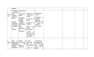 teatrales
Comprende
e interpreta
2
textos
seman mediante
as
imágenes y
afiches.

Comprensión
e
interpretación
textual:

-¿Qué es la Competencia
interpretacion lectora:
textual?
Comprendo
e
-¿Qué es el interpreto
afiche?
diferentes
clases de texto
-¿Qué son los y analizo su
folletos?
intensión
¿Qué
son comunicativa

*producción
de textos
*el afiche
*el folleto
Identifica
*TALLER
situaciones
ORTOGRÁFI
comunicativ CO
as reales y Faltas
no
de
ortográficas y signos
verbales.
uso
de puntuacion?
puntuación
-¿Cómo
se
aprende a usar
los signos de
puntuacion?

2
Pone
en Medios
de
seman juego textos comunicación
escritos que y
as
otros
respondan a
sistemas
diversas
necesidade simbólicos.

-¿Qué
representa la
ética en la
comunicación?
-¿Qué

es

Competencia
enciclopédica,
pongo en juego
mis
saberes
previos en los
el actos
e

 