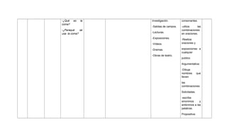-¿Qué
coma?

es

la

-¿Paraqué
se
usa la coma?

investigación.

consonantes.

-Salidas de campos.

-utiliza
las
combinaciones
en oraciones.

-Lecturas.
-Exposiciones.
-Vídeos.
-Dramas.
-Obras de teatro.

-Realiza
oraciones y
exposiciones a
cualquier
publico
Argumentativa:
-Dibuja
nombres
lleven

que

las
combinaciones
Solicitadas.
-escribe
sinonimos
y
antónimos a las
palabras.
Propositiva:

 