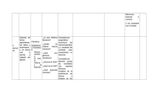 Memoriza
poemas
cuentos

o

y los comparte
con la clases

Expresa de
forma
espontánea
las ideas y
3
seman sentimiento
s en forma
as
oral
y
escrita
y
respeta las
ajenas

-¿A que sellama Competencia
literatura?
pragmática:
Literatura:
reconozco las
-¿Quién
es intencionalidade
GÉNEROS Gabriel
García s y variables del
LITERARIO
marquez?
S
contexto
para
Género
-¿Qué
son comprender un
narrativ
discurso
generos
o
El mito, narrativos?
Competencia
la
literaria: pongo
historia -¿Qué es el mito?
de
manifiesto
y
la
-¿Qué es el mito? mis
saberes
leyenda
literarios
-¿Qué leyendas
surgidos de la
conoces?
experiencia de
lectura
y
análisis de las

 
