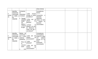 obras mismas
Identifica
situaciones
2
comunicativ
seman as reales y
as
las
interpreta

Comprensi
ón
interpretaci
ón textual:

Identifica
situaciones
2
comunicativ
seman as reales y
as
las
interpreta

Medios de
comunicaci
ón y otros -¿Qué son los
medios
de
sistemas
simbólicos. comunicación?

•

•

Competencia
lectora:

-¿Qué
funcion
cumple un recibo Comprendo
e
de teléfono?
interpreto
diferentes
Tipologí
-¿Para que se clases de texto
a textual
utilizan
las y analizo su
recibo
facturas?
del
intensión
teléfono
-¿Enque
se comunicativa
y factura
parecen y en que
de gas
se diferencia el
recibo del gas y
una factura?
Competencia
enciclopédica,
pongo en juego
mis
saberes
previos en los
e
son actos
Ética de -¿Qué
sindicación
y
simbolos?
la
comunicación
comunic -¿Qué son los
ación:
medios
de
comunicación?
Los

 