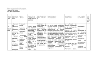 Valora los procesos de comunicación
Producción de textos.
Ética de la comunicación

TIEM
PO

3
SEMA
NAS

ESTANDA
RES

TEMAS

-Reconoce
las
diferencias
de
pensamient
o
y
comunicaci
ón de los
otros
-Hago uso

Producción
textual:

PREGUNTAS
PROBLEMATIZ
ADORAS

COMPETENCIA
S

Producción
de
textos orales en
¿Cómo lograr situaciones
*sinónimos y una expresión comunicativas
oral respetuosa, que
permitan
antónimos
responsable y evidenciar el uso
*gramática;
comprometida
significativo de la
articulo
con el otro?
entonación y la
-¿Qué
son pertinencia
*concordanci sinonimos
y articulatoria.
a
entre antonimos?
Reconocimiento
articulo
y -¿Qué estudia
adecuado
de las funciones
sustantivo
la gramatica?
de
las
de las palabras y
adverbio;
-¿Qué es el
reglas
aplicación en el
tiempo
y articulo?
lugar.
-¿Cuáles
son uso formal de la
sintacticas
Oracion.
las clases de lengua escrita
morfologica
artículos?-¿Qué
,
Clases
de
es el verbo?
oracion
-¿Qué
SON
fonologicas

METODOLOGIA

En el que hacer pedagógico
actual se propone un método
dinámico,
en
donde
el
aprehendiente
a
prenda
haciendo;construyendo,creand
o,analizando,observando,argu
mentando,analizando,investiga
ndo,donde el profesor juega el
papel de orientador. Se aplicara
una
mitología
activa
y
participativa,
teniendo
en
cuenta el modelo pedagógico
conceptual, apalancando los
métodos
ya
conocidos,
(inductivo,
observación,
constructivista,
científico,
investigativo, participativo. el
cooperativo

RECURSOS

La
utilización
de
recursos y materiales
en la enseñanza de
humanidades,
depende de varios
factores entre otros, la
habilidad del maestro
para utilizarlos y la
efectividad como lo
aplique
en
la
enseñanza en el aula
de clase.

EVALUACION

Interpretativa:
Lee
mentalmente y
en
formaoral
los textos q se
presentan
en
algunas
consonantes.

-utiliza
las
combinaciones
Para ello se hace uso en oraciones.
de
los
siguientes
-interpreta
recursos:
caricatura del
-Fotocopias,
textos,

OBS
ERV
ACIO
NES

 