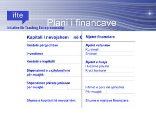 Plani i financave Kapitali i nevojshem  në € Mjetet financiare Kostotë përgaditëse Mjetet vetanake Kursimet Investimet Kostotë e kapitalit Shtesat Mjetet e huaja Huazime private Shpenzimet e vazhdueshme Kredi bankare për muajtë: Shpenzimet private jetësore për muajtë Fitimet e para në qarkullim Për muajtë: Shuma e kapitalit të nevojshëm: Shume e mjeteve financiare: 