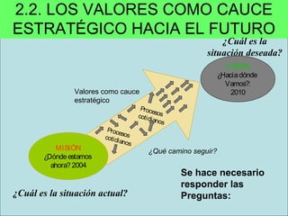 Ramón R. Abarca
Fernández
VISIÓN
¿Haciadónde
Vamos?:
2010
2.2. LOS VALORES COMO CAUCE
ESTRATÉGICO HACIA EL FUTURO
MISIÓN
¿Dóndeestamos
ahora? 2004
Procesoscotidianos
Procesoscotidianos
¿Qué camino seguir?
Valores como cauce
estratégico
¿Cuál es la
situación deseada?
¿Cuál es la situación actual?
Se hace necesario
responder las
Preguntas:
 