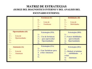 MATRIZ DE ESTRATEGIASMATRIZ DE ESTRATEGIAS
(SURGE DEL DIAGNOSTICO INTERNO Y DEL ANALISIS DEL(SURGE DEL DIAGNOSTICO INTERNO Y DEL ANALISIS DEL
ESCENARIO EXTERNO)ESCENARIO EXTERNO)
Fortalezas (F)
1.-
2 .- Lista de
3 .- Fortalezas
4.-
5.-
Debilidades (D)
1.-
2 .- Lista de
3 .- Debilidades
4.-
5.-
Oportunidades (O)
1.-
2 .- Lista de
3 .- Oportunidades
4.-
5.-
Amenazas (A)
1.-
2 .- Lista de
3 .- Amenazas
4.-
5.-
Estrategias (FO)
1.-
2 .- Uso de fortalezas
3 .- para aprovechar
4.- Oportunidades
5.-
Estrategias (DO)
1.-
2 .-Vencer debilidades
3.- aprovechando
4.- Oportunidades
5.-
Estrategias (DA)
1.-
2 .- Reducir al mínimo
3 .-debilidades y
evitar
4.- Amenazas
5.-
Estrategias (FA)
1.-
2 .- Usar fortalezas para
3. evitar Amenazas
4.-
5.-
 