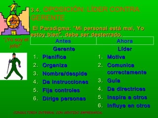 CONSULTORIA INTEGRAL CON SENTIDO EMPRESARIAL
GerenteGerente LíderLíder
1.1. PlanificaPlanifica
2.2. OrganizaOrganiza
3.3. Nombra/despideNombra/despide
4.4. Da instruccionesDa instrucciones
5.5. Fija controlesFija controles
6.6. Dirige personasDirige personas
1.1. MotivaMotiva
2.2. ComunicaComunica
correctamentecorrectamente
3.3. GuíaGuía
4.4. Da directricesDa directrices
5.5. Inspira a otrosInspira a otros
6.6. Influye en otrosInfluye en otros
Antes Ahora
3.4.3.4. OPOSICIÓN: LÍDER CONTRA
GERENTE
El Paradigma: “El Paradigma: “ Mi personal está mal, YoMi personal está mal, Yo
estoy bien”,estoy bien”, debe ser desterrado.debe ser desterrado.
“¡Yo soy el
jefe!”
 