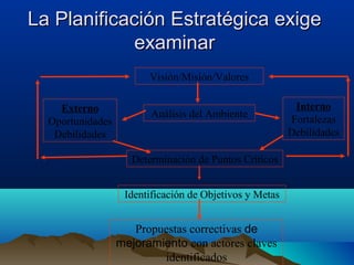La Planificación Estratégica exigeLa Planificación Estratégica exige
examinarexaminar
Visión/Misión/Valores
Análisis del Ambiente
Determinación de Puntos Críticos
Identificación de Objetivos y Metas
Propuestas correctivas de
mejoramiento con actores claves
identificados
Externo
Oportunidades
Debilidades
Interno
Fortalezas
Debilidades
 