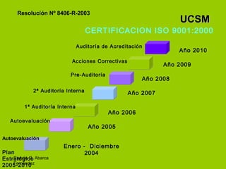 Ramón R. Abarca
Fernández
Año 2005
Año 2007
Año 2008
Año 2010
Auditoría de Acreditación
CERTIFICACION ISO 9001:2000
Pre-Auditoría
2ª Auditoría Interna
1ª Auditoría Interna
Autoevaluación
Año 2006
UCSMUCSM
Enero - Diciembre
2004Plan
Estratégico
2005-2010
Año 2009
Acciones Correctivas
Autoevaluación
Resolución Nº 8406-R-2003
 
