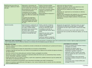 Interés al formular posibles
, Elaboración de figuras de barro.

explicaciones de la manera como , Elaboración de paletas de hielo, para determinar cómo

el calor afecta los materiales
cambia la materia con el frío y el calor.

Precaución al manipular objetos , Observación de los cambios por los que pasa el agua al
Recomendaciones e para el uso
hervirla.
calientes o fríos para evitar
correcto del termómetro.
, Realización de experimento con termómetro en distintas

quemaduras.
Comprobación de los cambios
temperaturas.
Responsabilidad al manipular el
que sufren algunos materiales y
,  edición de la temperatura del ambiente con un termómetro.
M

objetos por efecto de cambios del termómetro.
, Elaboración de un cartel que describa las medidas de

calor.
precaución al manipular objetos calientes o fríos para evitar
Formulación de preguntas y
quemaduras.
posibles explicaciones acerca
de los cambios que sufren otros
materiales y objetos por efecto
del calor.

Modificaciones que sufren los
materiales y objetos por efecto
del calor.

Observación y formulación de
explicaciones sobre la manera en
que los cambios del calor afectan

Noción de sonido.

Experimentación y explicación de
cómo se propaga el sonido en el
aire, agua y cuerpos sólidos.

Interés y atención al observar
y escuchar la propagación del
sonido por diferentes medios.

, Realización de experimento “Haciendo música con agua”.

, Clasificación de diferentes sonidos según su intensidad.
, Investigación de cómo viaja el sonido a través de las ondas


Descripción de las características
del sonido: débil y fuerte.

Curiosidad por describir las
características del sonido: débil y
fuerte.

, Ilustración de la forma en que el oído recibe los sonidos.

, dentificación de los sonidos de diferentes objetos, con los ojos
I


Explicación de la captación del
sonido en el sentido del oído.

D
 isposición por evitar sonidos
fuertes o estridentes para
proteger el oído.

sonoras.

tapados.

I
nterés por explicar la captación
del sonido en el sentido del oído.
Referencias sobre metodología. En esta unidad es necesario que se documenten e investiguen acerca de la anatomía del ser humano. Oganice juegos que permitan
hacer comparaciones entre los distintos sistemas y los síntomas de enfermedades propias de cada uno.

 Indicadores de logro

Actividades de evaluación

,  escribe y diferencia con interés y curiosidad los animales vertebrados de invertebrados por la presencia de huesos y
D

,  ráctica de hábitos para mantener limpios y
P
protegidos los sentidos.

,  elaciona correctamente el órgano de cada sentido con la función correspondiente.
R
,  ompara y describe de forma oral y con interés la funcionalidad de los órganos de los sentidos de algunos animales y
C

,  grupación de objetos según sus
A
características físicas: tamaño, dureza,
flexibilidad, rugosidad o aspereza.

,  escribe y practica formas adecuadas para mantener limpios y protegidos los sentidos.
D
,  escribe con interés y clasifica correctamente materiales sólidos del entorno por sus características físicas: tamaño,
D

,  xplicación oral de la relación que existe
E
entre los cambios de calor y estructura de
los materiales.

,  xpresa de forma oral, con interés e iniciativa y a partir de su experiencia, posibles maneras en que los cambios del
E

,  so del termómetro como instrumento
U
tecnológico cotidiano necesario en caso de
enfermedad.

columna vertebral.

los seres humanos.

dureza, flexibilidad, rugosidad o aspereza.
calor afectan los materiales del entorno.

, dentifica correctamente al termómetro como instrumento tecnológico para medir la temperatura.
I
,  plica con iniciativa lo aprendido para interrogarse y crear nuevas conjeturas sobre la reacción de otros materiales
A

,  so del agua, aire y cuerpos sólidos para
U
propagar el sonido.

ante los cambios del calor.

XI

© Santillana

 
