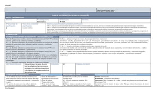 [Escribaaquí]
Unidad2
AÑO LECTIVO 2016-2017
PLAN DE DESTREZAS CON CRITERIO DE DESEMPEÑO
DATOS INFORMATIVOS
Docente: Área/asignatura:
Matemática
Grado/curso:
4º EGB
Paralelo:
Nº de unidad de
planificación:
2
Título de la unidad de
planificación:
Ecuador nutritivo
Objetivosespecíficosde launidad de planificación:
O.M.2.1. Explicar yconstruir patrones de figuras ynuméricos relacionándolos con la suma, la resta yla multiplicación, para desarrollar el pensamientológico-matemático.
O.M.2.3. Integrar concretamente el conceptode número, yreconocer situacionesdel entorno enlas que se presentenproblemas que requieranla formulaciónde expresiones
matemáticas sencillas, para resolverlas, de forma individual o grupal, utilizandolos algoritmos de adición, sustracción, multiplicación ydivisiónexacta.
O.M.2.7. Participar enproyectos de análisisde información del entornoinmediato, mediante la recolecciónyrepresentación de datos estadísticos en pictogramas ydiagramas de
barras; potenciando, así, el pensamientológico-matemático ycreativo, al interpretar la información yexpresar conclusiones asumiendo compromisos.
PLANIFICACIÓN
DESTREZAS CON CRITERIO DE DESEMPEÑO A SER DESARROLLADAS CRITERIOS DE EVALUACIÓN
M.2.1.12. Representar, escribir y leer los números naturales del 0 al 9 999 en forma
concreta, gráfica (en la semirrecta numérica) y simbólica.
M.2.1.15. Establecer relaciones de secuencia y de orden en un conjunto de números
naturales de hasta cuatro cifras, utilizando material concreto y simbología
matemática (=, <, >,).
M.2.1.21. Realizar adiciones y sustracciones con los números hasta 9 999, con
material concreto, mentalmente y gráficamente.
M.2.1.21. Realizar adiciones y sustracciones con los números hasta 9 999, con
material concreto, mentalmente y de manera numérica.
M.2.2.11. Utilizar las unidades de medida de longitud: el metro y sus submúltiplos
(dm, cm, mm) en la estimación y medición de longitudes de objetos de su entorno.
M.2.2.12. Realizar conversiones simples de medidas de longitud del metro a sus
submúltiplos.
M.2.3.3. Reconocer experiencias aleatorias en situaciones cotidianas.
CE.M.2.2. Aplica estrategias de conteo, el concepto de número, expresiones
matemáticas sencillas, propiedades de la suma y la multiplicación, procedimientos de cálculos de suma, resta, multiplicación sin reagrupación y
división exacta (divisor de una cifra) con números naturales hasta 9 999, para formular y resolver problemas de la vida cotidiana del entorno y
explicar de forma razonada los resultados obtenidos.
CE.M.2.4. Resuelve problemas cotidianos sencillos que requieran el uso de
instrumentos de medida y la conversión de unidades,para determinar la longitud, masa, capacidad y costo de objetos del entorno,y explicar
actividades cotidianas en función del tiempo.
CE.M.2.5. Examina datos cuantificables del entorno cercano utilizando algunos recursos sencillos de recolección y representación gráfica
(pictogramas y diagramas de barras), para interpretar y comunicar, oralmente y por escrito, información y conclusiones,asumiendo
compromisos.
EJES TRANSVERSALES: Educaciónpara la salud:Acorde
con lasedadesyel entornosocio-
ecológico,loshábitosalimenticios
y de higiene,el empleoproductivo
del tiempolibre.
PERIODOS: 42 SEMANA DE INICIO:
ESTRATEGIAS METODOLÓGICAS RECURSOS INDICADORES DE LOGRO ACTIVIDADESDEEVALUACIÓN/TÉCNICAS/INSTRUMENTOS
• En un trabajo de grupo extender una piola y con
pinzas para ropa colocar sobre ella tarjetas marcadas
y numeradas, simulando una semirrecta y ordenar los
números.
• En grupos de cuatro personas realizar adiciones
y sustracciones material concreto, mentalmente,
• Texto de Matemática 4
y guía didáctica del docente.
• Hojas de trabajo.
• Tarjetas elaboradas.
• Piola, pinzas de ropa.
• Tarjetas, tijeras y marcador.
1. Represento, escribo y leo los números
naturales del 0
al 9 999 en la semirrecta numérica. Ref.
I.M.2.2.1.
2. Ordeno números naturales de hasta cuatro
cifras utilizando material concreto y simbología
Técnica: observación.
Instrumento: cuaderno de los alumnos
Sugerencia: Dicte 4 números de 4 cifras y solicite que planteen un problema donde
deben sumar 3 de
los valores y restar el número de mayor valor. Pida que ordenen los números de menor
a mayor y que
 
