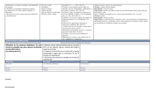 [Escribaaquí]
gráficamente y de manera numérica, intercambiando
los papeles.
• Mediante la estrategia de indagación explorar
las dimensiones de varios objetos utilizando el
flexómetro.
• Recortar de revistas y pegar situaciones aleatorias
y determinísticas.
• Revistas y pega.
• Flexómetro.
• Hojas de trabajo.
• Objetos del aula.
• Hoja de trabajo pre elaborada.
• Revistas, goma y tijeras.
matemática (=, <, >). Ref. I.M.2.2.2.
3. Sumo y resto números hasta 10 000 con
material concreto, mentalmente, gráficamente y
de manera numérica. Ref. I.M.2.2.3.
4. Estimo y mido la longitud de objetos de mi
entorno utilizando el metro y sus submúltiplos
dm, cm y mm. Ref. I.M.2.4.1.
4. Realizo conversiones simples de medidas de
longitud del metro a sus submúltiplos. Ref.
I.M.2.4.1.
6. Reconozco experiencias aleatorias en
situaciones cotidianas.Ref. I.M.2.5.3.
7. Pongo atención a los detalles cuando realizo
observaciones de mi entorno.
8. Propongo un programa nutritivo y recreativo
para aprovechar mejor el recreo.
9. Ordeno y presento secuencialmente los
procesos.
10.Respeto los criterios y las preferencias de
mis compañeros y compañeras.
ubiquen el menor valor en la recta numérica.
Técnica: Análisis del desempeño.
Instrumento: Lista de cotejo.
Sugerencias: Solicite que midan el largo de una hoja de papel bond y luego pida que
transformen a mm.
Dicte 5 medidas de longitud en m y solicite que transformen a dm, cm y mm.
Técnica: prueba.
Instrumento: pruebas escritas.
Sugerencias: Un día antes de la evaluación realice una actividad de retroalimentación,
planteando ejercicios y problemas con los temas tratados en el módulo. Luego, solicite
que desarrollen la evaluación sumativa de la unidad.
ADAPTACIONES CURRICULARES
Especificaciónde la necesidadeducativaatendida Especificaciónde la adaptación aplicada
Dificultad en los procesos deductivos. En esta
lección es probable que para algunos estudiantes
resulte difícil inferir
los números de 0 a 9.
• Mostrar varias representaciones de los números
de 0 a 9 con objetos, figuras, material del medio o
material concreto.
• Proponer la selección de un número de un grupo
presentado y lograr que lo reconozca, lo lea, lo
escriba y lo represente.
• Reconocer los esfuerzos y corregir los errores de
manera sutil.
Elaborado: Revisado: Aprobado:
Docente: Coordinador del área: Vicerrector:
Firma: Firma: Firma:
Fecha: Fecha: Fecha:
Unidad3
 