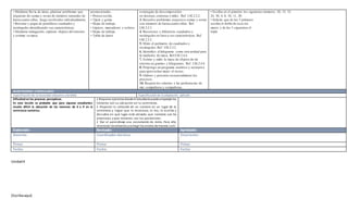 [Escribaaquí]
• Mediante lluvia de ideas, plantear problemas que
requieran de sumas y restas de números naturales de
hasta cuatro cifras, luego resolverlos ndividualmente.
• Recortar y pegar de periódicos cuadrados y
rectángulos identificando sus características.
• Mediante indagación, explorar objetos del entorno
y estimar su masa.
promocionales.
• Prensa escrita.
• Tijera y goma.
• Hojas de trabajo.
• Lápices, marcadores y esferos.
• Hojas de trabajo.
• Tabla de datos
estrategias de descomposición
en decenas,centenas y miles. Ref. I.M.2.2.2.
3. Resuelvo problemas respecto a sumas y restas
con números de hasta cuatro cifras. Ref.
I.M.2.2.3.
4. Reconozco y diferencio cuadrados y
rectángulos en base a sus características. Ref.
I.M.2.3.2.
5. Mido el perímetro de cuadrados y
rectángulos.Ref. I.M.2.3.2.
6. Identifico al kilogramo como una unidad para
la medición de masa. Ref.I.M.2.4.4.
7. Estimo y mido la masa de objetos de mi
entorno en gramos y kilogramos. Ref. I.M.2.4.4.
8. Propongo un programa nutritivo y recreativo
para aprovechar mejor el recreo.
9. Ordeno y presento secuencialmente los
procesos.
10. Respeto los criterios y las preferencias de
mis compañeros y compañeras.
• Escriba en el pizarrón los siguientes números: 10, 13, 15,
24, 30, 4, 8, 10, 11, 20.
• Solicite que de los 5 primeros
escriba el doble de esos nú-
meros y de los 5 siguientes el
triple.
ADAPTACIONES CURRICULARES
Especificación de la necesidad educativa atendida Especificación de la adaptación aplicada
Dificultad en los procesos perceptivos.
En esta lección es probable que para algunos estudiantes
resulte difícil la ubicación de los números de 0 a 9 en la
semirrecta numérica.
• Proponer ejercicios donde el estudiante pueda emparejar los
números con su ubicación en la semirrecta.
• Proponer la selección de un número en un lugar de la
semirrecta y lograr que lo reconozca, lo lea, lo escriba y
descubra en qué lugar está ubicado, que números son los
anteriores y que números son los posteriores.
• Dar al aprendizaje una connotación de éxito. Para ello,
reconocer los esfuerzos ycorregir los errores de manera sutil.
Elaborado: Revisado: Aprobado:
Docente: Coordinador del área: Vicerrector:
Firma: Firma: Firma:
Fecha: Fecha: Fecha:
Unidad4
 