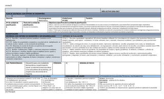 [Escribaaquí]
Unidad5
AÑO LECTIVO 2016-2017
PLAN DE DESTREZAS CONCRITERIO DE DESEMPEÑO
DATOS INFORMATIVOS
Docente: Área/asignatura:
Matemática
Grado/curso:
4º EGB
Paralelo:
Nº de unidad de
planificación:
5
Título de la unidad de
planificación:
Ecuador encrecimiento
Objetivosespecíficosde launidad de planificación:
O.M.2.1. Explicar yconstruir patrones de figuras ynuméricos relacionándolos con la suma, la resta yla multiplicación, para desarrollar el pensamientológico-matemático.
O.M.2.3. Integrar concretamente el conceptode número, yreconocer situacionesdel entornoenlas que se presentenproblemas que requieranla formulaciónde expresiones
matemáticas sencillas, para resolverlas, de forma individual o grupal, utilizandolos algoritmos de adición, sustracción, multiplicaciónydivisión exacta.
O.M.2.7. Participar enproyectos de análisisde informacióndel entornoinmediato, mediante la recolecciónyrepresentación de datos estadísticos en pictogramas ydiagramas de barras;
potenciando, así, el pensamiento lógico-matemático ycreativo, al interpretar la información yexpresar conclusiones asumiendocompromisos.
PLANIFICACIÓN
DESTREZAS CON CRITERIO DE DESEMPEÑO A SER DESARROLLADAS CRITERIOS DE EVALUACIÓN
M.2.1.4. Describir y reproducir patrones numéricos crecientes con la
multiplicación.
M.2.1.29. Aplicar las propiedades conmutativa y asociativa de la multiplicación en
el cálculo escrito y mental, y en la resolución de problemas.
M.2.1.30. Relacionar la noción de división con patrones de resta iguales
o reparto de cantidades en tantos iguales.
M.2.3.2. Realizar combinaciones simples y solucionar situaciones cotidianas.
M.2.2.9. Reconocer y clasificar ángulos según su amplitud (rectos, agudos y
obtusos)en objetos,cuerpos y figuras geométricas.
M.2.3.1. Recolectar, organizar y comprender datos relativos a su entorno,
representarlos en tablas y diagramas de barras e interpretar y explicar conclusiones
asumiendo compromisos.
CE.M.2.1. Descubre regularidades matemáticas del entorno inmediato utilizando los conocimientos de conjuntos y las operaciones básicas con
números naturales, para explicar verbalmente, en forma ordenada, clara y razonada, situaciones cotidianas y procedimientos para construirotras
regularidades.
CE.M.2.2. Aplica estrategias de conteo, el concepto de número, expresiones matemáticas sencillas, propiedades de la suma y la multiplicación,
procedimientos de cálculos de suma, resta, multiplicación sin reagrupación y división exacta (divisor de una cifra) con números naturales hasta 9 999,
para formular y resolver problemas de la vida cotidiana del entorno y explicar de forma razonada los resultados obtenidos.
CE.M.2.3. Emplea elementos básicos de geometría, las propiedades de cuerpos y figuras geométricas, la medición, estimación y cálculos de
perímetros, para enfrentar situaciones cotidianas de carácter geométrico.
CE.M.2.5. Examina datos cuantificables del entorno cercano utilizando algunos recursos sencillos de recolección y representación gráfica
(pictogramas y diagramas de barras), para interpretar y comunicar, oralmente y por escrito, información y conclusiones,asumiendo compromisos.
EJES TRANSVERSALES: Educaciónpara una ciudadanía
democráticay laparticipación
social:La toleranciahacialasideas
y lascostumbresde losdemás,y el
respetoalas decisionesde la
mayoría.
PERIODOS: 42 SEMANA DE INICIO:
ESTRATEGIAS METODOLÓGICAS RECURSOS INDICADORES DE LOGRO ACTIVIDADESDEEVALUACIÓN/TÉCNICAS/INSTRUMENTOS
• Proponer casos de patrones numéricos con la suma
y la multiplicación que parecen
en el arte y la naturaleza y pedir la opinión de los
estudiantes para encontrar el patrón correspondiente.
• En una actividad grupal, pintar y recortar figuras en
cartulina y combinarlas de
tres en tres.
• Texto de Matemática
4 y guía didáctica
del docente.
• Presentación en
“Power Point” con
imágenes de varios tipos de
patrones gráficos y numéricos.
1. Describo y reproduzco patrones numéricos
crecientes
con multiplicación. Ref. I.M.2.1.2.
2. Aplico las propiedades de la multiplicación
en la resolución de problemas. Ref. I.M.2.2.4.
3. Resuelvo divisiones simples repartiendo
cantidades en tantos iguales o realizando restas
Técnica: observación
Instrumento: cuaderno de los alumnos
Sugerencia:
•Pida que resuelvan las siguientes divisiones aplicando
restas sucesivas:48 ÷ 6; 24 ÷ 4; 27 ÷ 9; 24÷ 8; 42 ÷ 6
• Solicite que determinen la respuesta de los siguientes productos aplicando la propiedad
conmutativa:
 
