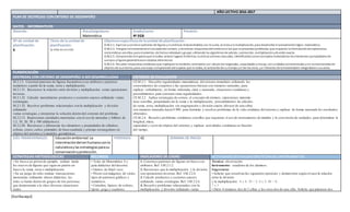 [Escribaaquí]
AÑO LECTIVO 2016-2017
PLAN DE DESTREZAS CONCRITERIO DE DESEMPEÑO
DATOS INFORMATIVOS
Docente: Área/asignatura:
Matemática
Grado/curso:
4º EGB
Paralelo:
Nº de unidad de
planificación:
6
Título de la unidad de
planificación:
La vida es unciclo
Objetivosespecíficosde launidad de planificación:
O.M.2.1. Explicar yconstruir patrones de figuras y numéricos relacionándolos con la suma, la resta yla multiplicación, para desarrollar el pensamientológico-matemático.
O.M.2.3. Integrar concretamente el conceptode número, yreconocer situacionesdel entornoenlas que se presentenproblemas que requieranla formulaciónde expresiones
matemáticas sencillas, para resolverlas, de forma individual o grupal, utilizandolos algoritmos de adición, sustracción, multiplicaciónydivisión exacta.
O.M.2.5. Comprender el espacioque lorodea, valorar lugares históricos, turísticos ybienes naturales, identificandocomoconceptos matemáticos los elementos ypropiedadesde
cuerpos yfiguras geométricasenobjetos delentorno.
O.M.2.6. Resolver situacionescotidianas que impliquenla medición, estimaciónyel cálculode longitudes, capacidades ymasas, conunidadesconvencionales yno convencionales de
objetos de suentorno, para una mejor comprensióndel espacio que le rodea, la valoraciónde sutiempo yel de los otros, ye l fomento de la honestidade integridadensus actos.
PLANIFICACIÓN
DESTREZAS CON CRITERIO DE DESEMPEÑO A SER DESARROLLADAS CRITERIOS DE EVALUACIÓN
M.2.1.5. Construir patrones de figuras basándose a sus atributos y patrones
numéricos a partir de la suma, resta y multiplicación.
M.2.1.31. Reconocer la relación entre división y multiplicación como operaciones
inversas.
M.2.1.32. Calcular mentalmente productos y cocientes exactos utilizando varias
estrategias.
M.2.1.33. Resolver problemas relacionados con la multiplicación y división
utilizando
varias estrategias,e interpretar la solución dentro del contexto del problema.
M.2.2.13. Representar cantidades monetarias con el uso de monedas y billetes de
1,5, 10, 20, 50 y 100 (didácticos).
M.2.2.20. Reconocer y diferenciar los elementos y propiedades de cilindros,
esferas, conos,cubos,pirámides de base cuadrada y prismas rectangulares en
objetos del entorno y/o modelos geométricos.
CE.M.2.1. Descubre regularidades matemáticas del entorno inmediato utilizando los
conocimientos de conjuntos y las operaciones básicas con números naturales, para
explicar verbalmente, en forma ordenada, clara y razonada, situaciones cotidianas y
procedimientos para construir otras regularidades.
CE.M.2.2. Aplica estrategias de conteo, el concepto de número, expresiones matemá-
ticas sencillas, propiedades de la suma y la multiplicación, procedimientos de cálculos
de suma, resta, multiplicación sin reagrupación y división exacta (divisor de una cifra)
con números naturales hasta 9 999, para formular y resolver problemas de la vida cotidiana del entorno y explicar de forma razonada los resultados
obtenidos.
CE.M.2.4. Resuelve problemas cotidianos sencillos que requieran el uso de instrumentos de medida y la conversión de unidades, para determinar la
longitud, masa,
capacidad y costo de objetos del entorno,y explicar actividades cotidianas en función
del tiempo.
EJES TRANSVERSALES: Educaciónambiental:La
interrelacióndelserhumanoconla
naturalezaylas estrategiasparasu
conservaciónyprotección.
PERIODOS: 42 SEMANA DE INICIO:
ESTRATEGIAS METODOLÓGICAS RECURSOS INDICADORES DE LOGRO ACTIVIDADESDEEVALUACIÓN/TÉCNICAS/INSTRUMENTOS
• En base a un pósterde ejemplo, realizar mode
los nuevos de figuras que sigan un patrón en
base a la suma, resta o multiplicación.
• En un juego de roles realizar transacciones
monetarias utilizando dinero didáctico, los
roles se harán dentro de grupos de tres personas
que demostrarán a la clase diversas situaciones
reales.
• Texto de Matemática 4 y
guía didáctica del docente.
• Granos de fréjol seco.
• Póster con imágenes de varios
tipos de patrones gráficos y
numéricos.
• Cartulina, lápices de colores,
tijeras, pega y cuaderno.
1. Construyo patrones de figuras en base a sus
atributos.Ref. I.M.2.1.2.
2. Reconozco que la multiplicación y la división
son operaciones inversas.Ref. I.M.2.2.4.
3. Calculo productos y cocientes exactos
utilizando varias estrategias.Ref. I.M.2.2.4.
4. Resuelvo problemas relacionados con la
multiplicación y división utilizando varias
Técnica: observación.
Instrumento: cuaderno de los alumnos.
Sugerencia:
• Solicite que resuelvan los siguientes ejercicios y demuestren según el caso la relación
entre la división
y la multiplicación: 8 x 4; 18 ÷ 3; 6 x 5; 48 ÷ 8;
7 x 5
• Dicte 4 números dos de 2 cifras y los otros dos de una cifra. Solicite que planteen dos
 