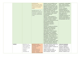 LL.2.2.5.Realizar
exposiciones orales sobre
temas de interés personal
y grupal en el contexto
escolar.
LL.2.2.6.Enriquecer sus
presentaciones orales con
la selección y adaptación
de recursos audiovisuales
y otros.
expresar un par de palabras cuyo
uso no sea corriente y, ante las
preguntas de los estudiantes, usar
diferentes estrategias para develar
significados (sinonimia, antonimia,
familias de palabras, consultar el
diccionario) para resolver las
dudas. Asimismo, a la primera falta
de los estudiantes, debe recordar
las pautas básicas de
comunicación.
Observar a cada estudiante: si
interviene de manera espontánea,
si mantiene el tema y si presta
atención a las intervenciones de sus
pares (recogiendo ideas,
haciéndose eco de ellas o
respondiendo preguntas e
inquietudes).
Presentar un video con un discurso
adecuado para la edad de los
estudiantes, hacer preguntas
acerca del propósito, los
interlocutores, el tema. Nombrar
otros textos orales y establecer
generalidades y particularidades.
Reflexionar sobre la pertinencia de
las palabras, según el tema y el
destinatario, y la importancia de la
concordancia de género, número y
persona, y de la estructuración
correcta de las oraciones con sujeto
y predicado. Después, reflexionar
sobre la organización del discurso.
conversación e intercambiar
ideas, y sigue las pautas
básicas de la comunicación
oral. (I.3., I.4.)
I.LL.2.3.2. Interviene
espontáneamente en
situaciones informales de
comunicación oral, expresa
ideas, experiencias y
necesidades con un
vocabulario pertinente a la
situación comunicativa, y
sigue las pautas básicas de
la comunicación oral. (I.3.)
Lectura O.LL.2.5.Leer de
manera autónoma
textos literarios y
no literarios, para
recrearse y
satisfacer
necesidades de
LL.2.3.5.Desarrollar
estrategias cognitivas
como lectura de
paratextos,
establecimiento del
propósito de lectura,
relectura, relectura
selectiva y parafraseo para
Este criterio pretende evaluar si los
estudiantes comprenden los
contenidos implícitos y explícitos de
un texto y si son
capaces de formar y emitir
criterios, opiniones y juicios de
valor al respecto, utilizando
Criterio de evaluación:
CE.LL.2.5. Comprende
contenidos implícitos y
explícitos, emite criterios,
opiniones y juicios de valor
sobre textos literarios y no
literarios, mediante el uso
 