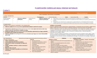[Escribaaquí]
PLANIFICACIÓN CURRICULAR ANUAL CIENCIAS NATURALES
Unidad 1
AÑO LECTIVO 2016-2017
PLAN DE DESTREZAS CON CRITERIOS DE DESEMPEÑO
1. DATOS INFORMATIVOS:
Docente: Área/asignatura: Ciencias Naturales Grado: Cuarto año de EGB Paralelo:
No. de unidad de
planificación:
1 Título de la unidad de
planificación:
Fuerzas físicas y
materia
Objetivos específicos de la
unidad de planificación:
 Experimentar y describirlos cambiosy el movimiento de los objetos por acción dela fuerza.
 Indagar en forma experimental y describir losestados físicosdela materia y sus cambios,y verificarlosen el
entorno.
 Comprender que la observación,la exploración y la experimentación son habilidades del pensamiento
científico que facilitan lacomprensión del desarrollo histórico dela ciencia,la tecnología y la sociedad.
2. PLANIFICACIÓN
DESTREZAS CON CRITERIOS DE DESEMPEÑO A SER DESARROLLADAS CRITERIOS DE EVALUACIÓN
 Observar y explicar la fuerza de gravedad y experimentarla mediante la caída de los cuerpos. CE.CN.2.6. Argumenta desde la observación y experimentación, la importancia del movimiento y rapidez de los
objetos a partir de la acción de una fuerza en máquinas simples por acción de la fuerza de la gravedad.
 Experimentar y describir las propiedades generales de la materia en los objetos del entorno; medir masa,
volumen y peso con instrumentos y unidades de medida.
CE.CN.2.5. Argumenta a partir de la observación y experimentación con los objetos (por ejemplo, los usados en
la preparación de alimentos cotidianos); descubren sus propiedades (masa, volumen, peso), estados físicos
cambiantes (sólido, líquido y gaseoso), y que se clasifican en sustancias puras o mezclas (naturales y
artificiales), que se pueden separar.
 Describir los cambios de estado físico dela materia en la naturaleza; experimentar con el agua e identificar
los cambios ante la variación de temperatura.
 Observar y describir el ciclo del agua en la naturaleza yreconocer que el agua es un recurso imprescindible
para la vida.
CE.CN.2.11. Propone medidas de prevención y conservación de los recursos naturales (suelo y agua), a partir
del conocimiento de las características, formación, clasificacióny causas del deterioro del suelo; identificar la
importancia, el ciclo, los usos, el proceso de potabilización del agua y la utilización de tecnologías limpias para
su manejo.
EJES TRANSVERSALES: Educación en principios y valores básicospara laconvivencia armónica PERÍODOS: 3 SEMANA DE INICIO:
Estrategias metodológicas Recursos Indicadores de logro Actividades de evaluación / técnicas / instrumentos
 Evaluar conocimientos previos.
 Lectura comprensiva del texto del estudiante.
 Experimentar la acción de la gravedad con objetos del
entorno.
 Analizar resultados y confirmar o refutar la teoría de la
gravedad.
 Observar videos en la web.
 Relacionar los conceptos aprendidos con los fenómenos
astronómicos.
 Libro del estudiante.
 Computador con conexión a Internet.
 Conjunto de objetos para arrojar.
 Cronómetro.
 Cámara de video.
 Espacio amplio para experimentos.
 Regla o cinta métrica.
 Distintos tipos debalanzas,tanto
mecánicas como electrónicas.
 Vaso o tubo graduado.
1. Reconocer la influenciadela fuerza de gravedad en los
objetos.
2. Describir laspropiedades generales dela materia:
masa,peso y volumen.
3. Identificar los estados físicosdela materia.
4. Analizar el ciclo del agua y su importancia para lavida.
5. Ejemplificar las propiedades dela materia (masa,peso y
volumen) mediante la exploración y el uso de
instrumentos y de unidades de medida.
6. Demostrar la acción dela gravedad en cuerpos del
entorno inmediato.
 Prueba escrita.
 Presentación oral o de informes escritos de
resultados delos experimentos.
 Presentación de videos de los experimentos.
 Presentar resultados dela toma de medidas
correctas de masa y volumen de objetos
presentados en clase.
 Elaborar un organizador gráfico sobrelos
conceptos de masa,peso y volumen.
 