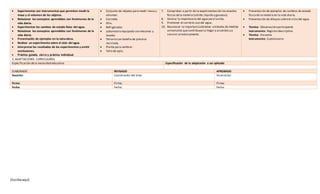 [Escribaaquí]
 Experimentar con instrumentos que permiten medir la
masa y el volumen de los objetos.
 Relacionar los conceptos aprendidos con fenómenos de la
vida diaria.
 Experimentar los cambios de estado físico del agua.
 Relacionar los conceptos aprendidos con fenómenos de la
vida diaria.
 Presentación de ejemplos en la naturaleza.
 Realizar un experimento sobre el ciclo del agua.
 Interpretar los resultados de los experimentos y emitir
conclusiones.
 Práctica guiada, cierre y práctica individual.
 Conjunto de objetos para medir masa y
volumen.
 Cocineta.
 Olla.
 Refrigerador.
 Laboratorio equipado con mesones y
lavabo.
 Terrario con botella de plástico
reciclada.
 Planta para sembrar.
 Tallo de apio.
7. Comprobar a partir de la experimentación los estados
físicos dela materia (sólido,líquido y gaseoso).
8. Valorar la importancia del agua para lavida.
9. Promover el correcto uso del agua.
10. Reconocer la importanciadetener unidades de medida
universales quecontribuyan a llegar a acuerdos y a
convivir armónicamente.
 Presentación de ejemplos de cambios de estado
físico de la materia en la vida diaria.
 Presentación de dibujos sobreel ciclo del agua.
 Técnica: Observación participante
Instrumento: Registro descriptivo
 Técnica: Encuesta
Instrumento: Cuestionario
3. ADAPTACIONES CURRICULARES
Especificación dela necesidad educativa Especificación de la adaptación a ser aplicada
ELABORADO REVISADO APROBADO
Docente: Coordinador del área: Vicerrector:
Firma: Firma: Firma:
Fecha: Fecha: Fecha:
 