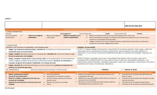 [Escribaaquí]
Unidad 4
AÑO LECTIVO 2016-2017
PLAN DE DESTREZAS CON CRITERIOS DE DESEMPEÑO
1. DATOS INFORMATIVOS:
Docente: Área/asignatura: Ciencias Naturales Grado: Cuarto año de EGB Paralelo:
No. de unidad de
planificación:
4 Título de la unidad de
planificación:
Recursos estratégicos:
suelo y agua
Objetivos específicos de la
unidad de planificación:
 Analizar la importanciadelos recursos suelo y agua para los seres vivos.
 Aplicar habilidadesdeindagación científicapararelacionar el medio físico con los seres vivos y
comunicar los resultadoscon honestidad.
 Indagar y comunicar los conocimientos aplicadosa la agriculturatradicional por civilizaciones
ancestrales y culturales indígenasdel Ecuador.
2. PLANIFICACIÓN
DESTREZAS CON CRITERIOS DE DESEMPEÑO A SER DESARROLLADAS CRITERIOS DE EVALUACIÓN
 Indagar, por medio de la experimentación, y describir las característicasy la formación del suelo;
reconocerlo como un recurso natural.
CE.CN.2.11. Propone medidas de prevención y conservación de los recursos naturales (suelo y agua), a partir del
conocimiento de las características, formación, clasificación y causas del deterioro del suelo; identificar la
importancia, el ciclo, los usos, el proceso de potabilización del agua y la utilización de tecnologías limpias para su
manejo. Indagar y clasificar los tipos de suelo por sus componentes, e identificar las causas desu deterioro y las
formas de conservarlo en la localidad.
 Indagar, mediante el uso de las TIC y otros recursos, sobre las tecnologías agrícolas tradicionales delas
culturas indígenas,y pueblos afroecuatoriano y montubio del Ecuador; comunicar las conclusiones y
reconocer los aportes de los saberes tradicionales en el manejo del suelo.
CE.CN.2.9. Propone actividades que los seres vivos podrían hacer durante el día y la noche, a partir de la
comprensión de la influencia del Sol y la Luna sobre la Tierra, el clima y los conocimientos ancestrales, y sus
conocimientos sobre herramientas, tecnologías tradicionales usadas para la agricultura, la observación de los astros,
la predicción del tiempo y los fenómenos atmosféricos.
 Indagar y describir las característicasdel agua,sus usos y conservación,ydestacar la importancia de
conservar las fuentesde agua dulce.
EJES TRANSVERSALES: Educación en/para derechos humanos y constitucionales. PERÍODOS: 3 SEMANA DE INICIO:
Estrategias metodológicas Recursos Indicadores delogro Actividades de evaluación / técnicas / instrumentos
 Evaluar conocimientos previos.
 Lectura de texto informativo.
 Observar y clasificar componentes del suelo con
muestras de la localidad.
 Experimento para demostrar el tipo de suelo de la
localidad.
 Libro del estudiante.
 Computador con conexión a Internet.
 Jardines o patios,muestras de distintos
tipos de suelos.
 Muestra de suelo de la localidad.
 Huerta.
1. Analizar lascaracterísticas,el proceso de formación y los
componentes del suelo.
2. Identificar lascausasdel deterioro del suelo y las formas de
conservarlo en la localidad.
3. Reconocer las prácticas agrícolastradicionales y modernas
recomendadas para conservar el suelo.
 Presentación de resultados del experimento de
tipos de suelos.
 Presentación de resultados de investigación sobre
técnicas de cultivo.
 Presentación de resultados de experimento.
 Presentación de resultados sobreproyecto grupal.
 