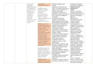 información y
aprendizaje.
O.LL.2.6.Desarrollar
las habilidades de
pensamiento para
fortalecer las
capacidades de
resolución de
problemas y
aprendizaje
autónomo
mediante el uso de
la lengua oral y
escrita.
autorregular la
comprensión de textos.
LL.2.3.5.Desarrollar
estrategias cognitivas
como lectura de
paratextos,
establecimiento del
propósito de lectura,
relectura, relectura
selectiva y parafraseo para
autorregular la
comprensión de textos.
LL.2.3.1.Construir los
significados de un texto a
partir del establecimiento
de relaciones de
semejanza, diferencia,
objeto-atributo,
antecedente–consecuente,
secuencia temporal,
problema-solución,
concepto-ejemplo. /
LL.2.3.2.Comprender los
contenidos implícitos de
un texto basándose en
inferencias espacio
temporal, referencial y de
causa-efecto.
LL.2.3.4.Comprender los
contenidos explícitos e
implícitos de un texto al
registrar la información en
tablas, gráficos, cuadros y
otros organizadores
gráficos sencillos.
LL.2.3.3.Ampliar la
comprensión de un texto
mediante la identificación
diferentes estrategias para
construir
significados. Para evaluar este
criterio, se recomienda generar, por
medio de una conversación, una
situación comunicativa
que despierte el interés de los
estudiantes y seleccionar, junto con
ellos, un texto que satisfaga sus
necesidades.
El docente les pedirá que
interpreten los paratextos y
realicen hipótesis a partir de ellos.
Realizar preguntas para comprobar
la comprensión del estudiante, si
responde de forma correcta las
preguntas concernientes
a la comprensión literal,
interpretativa y crítica del texto e
infiere el sentido de los elementos
implícitos. Realizar
preguntas que exijan parafraseo y
no solo respuestas afirmativas o
negativas, al final o durante la
lectura del texto. Según
el resultado, enseñar a los
estudiantes a releer y a releer
selectivamente.
Otros ejercicios pueden ser: sopas
de letras o crucigramas para nivel
literal; dibujos, relacionar pares,
deducir significados,
interpretar paratextos, establecer
el propósito de lectura, enunciar el
tema, interpretar metáforas,
personificaciones
e hipérboles, juegos de palabra en
textos literarios para el nivel
inferencial.
Si el texto no es literario, utilizar la
información recogida para llevar a
de diferentes estrategias
para construir significados.
Indicadores para la
evaluación del
criterio:
I.LL.2.5.1. Construye los
significados de un texto a
partir del establecimiento de
relaciones de semejanza-
diferencia,
objeto-atributo,
antecedente-consecuente,
secuencia temporal,
problema-solución,
concepto-ejemplo, al
comprender los contenidos
explícitos e implícitos de un
texto y registrar la
información en tablas,
gráficos, cuadros y otros
organizadores gráficos
sencillos. (I.3., I.4.)
I.LL.2.5.2. Comprende los
contenidos implícitos de un
texto basándose en
inferencias espacio-
temporales, referenciales y
de causa-efecto, y amplía la
comprensión de un texto
mediante la identificación
de los significados de las
palabras, utilizando
estrategias de derivación
(familia de palabras),
sinonimia-antonimia,
contextualización, prefijos y
sufijos y etimología. (I.2.,
I.4.)
I.LL.2.5.3. Construye
criterios, opiniones y emite
juicios acerca del contenido
de un texto, al distinguir
 