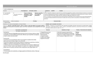 [Escribaaquí]
” AÑO LECTIVO 2016-2017
PLANIFICACIÓN DE UNIDAD DIDÁCTICA
1. DATOS INFORMATIVOS:
Docente: Área/asignatura: CS Estudios Sociales Grado/Curs
o:
CUARTO Paralelo:
N.º de Unidad de
planificación:
2
: Los seres humanos en
el espacio
Título de Unidad de
planificación: MI PAIS
ECUADOR ES MEGA
DIVERSO
Objetivos específicos
de la Unidad de
planificación:
O.C.S.2.3 Identificar,diferenciar y describir lascaracterísticasgeográficas,políticas,administrativas,económicas y sociales de
la provinciaempleando herramientas cartográficas,para fortalecer su identidad local y desenvolverseen el entorno natural y
social;considerando posibles riesgosnaturales y medidas de seguridad,prevención y control.
O.C.S. 2.5 Analizar lascaracterísticasy el funcionamiento de las diferentes formas de organización social,especialmente de
la unidad social básicafamiliaren los escenarios locales más cercanos:el barrio,laescuela,la comunidad,el cantón y la
provincia.
Eje transversal: Somos innovadores Períodos: Semana de inicio:
2. PLANIFICACIÓN
Destrezas con criterios de desempeño a ser desarrolladas: Indicador para la evaluación del criterio:
CS.2.1.11. Describir la diversidad humana, cultural y natural a través del análisis de los grupos sociales y
étnicos que forman parte de la provincia y país, con el fin de reconocerlos como componentes de un país
diverso.
I.CS.2.4.1. Reconoce las características más relevantes (actividades culturales, patrimonios, acontecimientos, lugares,
personajes y diversidad humana, natural, cultural y actividades económicas y atractivos turísticos) de su localidad,
parroquia, cantón, provincia y país. (J.1., I.2.)
ACTIVIDADES DE APRENDIZAJE
(Estrategias metodológicas)
Recursos Indicadores de logro Técnicas / instrumentos de evaluación
Anticipación
• Pedirque observenfotografíasde personasque vivenenlaCosta,analizarsi todas
sonigualesosi existendiferenciasentreellas.Motivaraque respondanalapregunta:
¿A qué se debe esta diversidad?
Construcción
• Conversar con los estudiantes sobre lo que significa la palabra diversidad.
Hacer una lluvia de ideas y llegar a una conclusión.
• Identificarlosgruposhumanosque componenla poblaciónecuatoriana:mestizos,
indígenas, montuvios, afroecuatorianos, blancos, entre otros.
• Analizar junto con los estudiantes, las características de los grupos indígenas que
viven en la Costa. Invitar a que elaboren un cuadro con la siguiente información:
dónde viven, de cuántos miembros están compuestos, qué lengua hablan, etc.
Consolidación
• Formar grupos de estudiantes y entregar papelesde diferentes colores. Pedir que
• fotografíade personas
que vivenenlaCosta
• librosde texto
• mapade Ecuador
• cuadernode trabajo.
• papeles de colores
• Describe losgruposmayoritariosy
minoritariosde lapoblaciónecuatoriana.
• Ubica enun mapa loslugaresenlosque
vivenlosgruposindígenasdel Litoral.
Técnica:
Prueba
Instrumento:
Prueba escrita
 