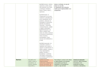 LL.2.3.6.Construir criterios,
opiniones y emitir juicios
del contenido de un texto
al distinguir realidad y
ficción, hechos, datos y
opiniones.
LL.2.3.3.Ampliar la
comprensión de un texto
mediante la identificación
de los significados de las
palabras, utilizando las
estrategias de derivación
(familia de palabras),
sinonimia – antonimia,
contextualización, prefijos
y sufijos y etimología. /
LL.2.3.7.Enriquecer las
ideas e indagar sobre
temas de interés mediante
la consulta de diccionarios,
textos escolares,
enciclopedias y otros
recursos de la biblioteca y
la web.
LL.2.3.4.Comprender los
contenidos explícitos e
implícitos de un texto al
registrar la información en
tablas, gráficos, cuadros y
otros organizadores
gráficos sencillos. /
LL.2.3.9.Leer oralmente
con fluidez y entonación
en contextos significativos
de aprendizaje.
lectura y la fluidez, en caso de
lectura en voz alta.
Es importante que el docente
resalte que lo imprescindible es la
comprensión.
Escritura O.LL.2.8.Escribir
relatos y textos y
descriptivos, en
diversos soportes
disponibles, y
LL.2.4.1.Desarrollar
progresivamente
autonomía y calidad en el
proceso de escritura de
experiencias personales,
Para trabajar y evaluar este criterio
se debe propiciar una situación
comunicativa que lleve al
estudiante a la necesidad de
escribir un tipo de texto
Criterio de evaluación:
CE.LL.2.8. Aplica el proceso
de escritura en la
producción de textos
narrativos y descriptivos,
 