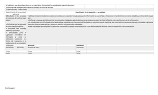 [Escribaaquí]
el habitan y que describan cómo es su traje típico. Estimular a los estudiantes a que lo decoren.
• Invitar a que cada pareja presente su trabajo al resto de la clase.
3. ADAPTACIONES CURRICULARES
Especificación de la necesidad
educativa
Especificación de la adaptación a ser aplicada
Dificultades en los procesos
de memoria de corto y largo
plazos
• Dificultad con la retención
de información auditiva.
• Dificultad para recordar
hechos y episodios.
• Dificultades para la
captación inmediata de
mensajes y para su
utilización posterior en
forma de respuesta o la
elaboraciónde unconcepto.
• Utilizaral máximotodosloscanalessensoriales,enespecialel visual,paraque lainformaciónse puedafijaryalmacenar enlasdistintasmemorias.(Auditiva,motriz,táctil,visual,
etc.).
• Reforzar o repasar periódicamente los conceptos trabajados aplicándolos a otras situaciones para facilitar la fijación y la transferencia de la información.
Los estudiantes con dificultades en el aprendizaje presentan con frecuencia dificultades en sus procesos de memoria, por esta razón es necesario planear actividades o preparar
hojas de refuerzo para aplicar y poner en práctica los contenidos trabajados.
• Usar estrategias que amplíen la capacidad memorística: apoyos mnemotécnicos y uso deliberado de técnicas como la repetición y la enumeración.
ELABORADO REVISADO APROBADO
DOCENTE(S): DOCENTES Director del área : Vicerrector:
Firma: Firma: Firma:
Fecha: Fecha: Fecha:
 