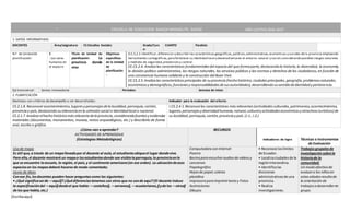 [Escribaaquí]
” ESCUELA DE EDUCACION BASICA“MANUELITA SAENZ AÑO LECTIVO 2016-2017
PLANIFICACIÓN DE UNIDAD DIDÁCTICA
1. DATOS INFORMATIVOS:
DOCENTES Área/asignatura: CS Estudios Sociales Grado/Curs
o:
CUARTO Paralelo:
N.º de Unidad de
planificación:
5
: Los seres
humanos en
el espacio
Título de Unidad de
planificación: La
provincia donde
vivo
Objetivos
específicos
de la Unidad
de
planificación
:
O.C.S.2.3 Identificar,diferenciar y describir lascaracterísticasgeográficas,políticas,administrativas,económicas y sociales dela provincia empleando
herramientas cartográficas,parafortalecer su identidad local y desenvolverseen el entorno natural y social;considerando posibles riesgos naturales
y medidas de seguridad,prevención y control.
CE.CS.2.4. Analizalas características fundamentalesdel espacio del que formaparte,destacando la historia,la diversidad, la economía,
la división político-administrativa, los riesgos naturales, los servicios públicos y las normas y derechos de los ciudadanos,en función de
una convivencia humana solidaria y la construcción del Buen Vivir.
CE.CS.2.5.Analizalas característicasprincipales de suprovincia(hecho histórico,ciudadesprincipales,geografía,problemasnaturales,
económicosy demográficos,funcionesy responsabilidadesdesusautoridades),desarrollando susentido deidentidady pertenencia.
Eje transversal: Somos innovadores Períodos: Semana de inicio:
2. PLANIFICACIÓN
Destrezas con criterios de desempeño a ser desarrolladas: Indicador para la evaluación del criterio:
CS.2.1.8. Reconoceracontecimientos,lugaresy personajesdelalocalidad,parroquia,cantón,
provincia y país,destacando surelevanciaenla cohesiónsocial e identidadlocal o nacional.
CS.2.1.7.Analizarelhecho histórico másrelevantedelaprovincia,considerandofuentesy evidencias
materiales (documentos, monumentos, museos, restos arqueológicos, etc.) y describirlo de forma
oral, escrita o gráfica.
I.CS.2.4.1.Reconocelas características másrelevantes(actividadesculturales,patrimonios,acontecimientos,
lugares,personajesy diversidadhumana,natural,culturaly actividadeseconómicasy atractivosturísticos) de
su localidad,parroquia,cantón,provinciay país.(J.1.,I.2.)
¿Cómo van a aprender?
ACTIVIDADES DE APRENDIZAJE
(Estrategias Metodológicas)
RECURSOS
Indicadores de logro Técnicas e instrumentos
de Evaluación
Uso de mapa
Es útil que,a través de un mapallevadopor el docente al aula,el estudianteubiqueel lugar dondevive.
Para ello,el docente mostrará un mapaa losestudiantesdonde sea visiblelaparroquia,la provinciaenla
que se encuentre laescuela, la región, el país,y el continente americano(en ese orden). La ubicacióndeesos
espaciosen los mapasdeberá hacerse de modo comentado;
Lluvia de ideas
Conese fin,losdocentes pueden hacer preguntascomo las siguientes:
• ¿Qué significaserde ―aquí‖?¿Quédiferenciastenemos con otros que no sonde aquí?(El docente induce
la especificacióndel ―aquí‖desdeel que habla:―costeños‖,―serranos‖,―ecuatorianos,‖yde los―otros‖
de los que habla,etc.)
ComputadoraconInternet
Pizarra
Bocinaparaescucharaudiosde videosy
canciones
Papelográfos
Hojasde papel,colores
plastilina
Impresoraparaimprimirtextoy Fotos
Ilustraciones
Dibujos
• Reconoce loslímites
de Ecuador.
• Localizaciudadesde la
regiónInterandina.
• Identificalas
divisiones
administrativasde una
provincia.
• Realiza
investigaciones.
Trabajosgrupalesde
investigaciónsobrela
historiade la
comunidad:
Unmodo efectivo de
evaluara los niñosen
estasedadesresultade
la orientaciónde
trabajosadesarrollaren
grupo.
 