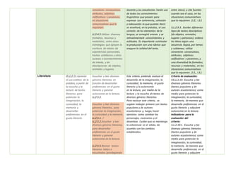 conectores consecutivos,
atributos, adjetivos
calificativos y posesivos,
en situaciones
comunicativas que lo
requieran.
LL.2.4.5.Utilizar diversos
formatos, recursos y
materiales, entre otras
estrategias que apoyen la
escritura de relatos de
experiencias personales,
hechos cotidianos u otros
sucesos o acontecimientos
de interés, y de
descripciones de objetos,
animales y lugares.
docente y los estudiantes harán uso
de todos los conocimientos
lingüísticos que poseen para
expresar con coherencia, cohesión
y adecuación lo que quieren decir;
se enseñará, en la práctica, el uso
correcto de los elementos de la
lengua, se corregirá errores y se
retroalimentará conocimientos y
actitudes. Es importante contrastar
la producción con una rúbrica que
asegure la calidad del texto.
entre otros), y cita fuentes
cuando sea el caso, en las
situaciones comunicativas
que lo requieran. (J.2., I.3.)
I.LL.2.9.3. Escribe diferentes
tipos de textos descriptivos
(de objetos, animales,
lugares y personas); ordena
las ideas según una
secuencia lógica, por temas
y subtemas; utiliza
conectores consecutivos,
atributos, adjetivos
calificativos y posesivos, y
una diversidad de formatos,
recursos y materiales, en las
situaciones comunicativas
que lo requieran. (I.1., I.3.)
Literatura O.LL.2.11.Apreciar
el uso estético de la
palabra, a partir de
la escucha y la
lectura de textos
literarios para
potenciar la
imaginación, la
curiosidad, la
memoria y
desarrollar
preferencias en el
gusto literario.
Escuchar y leer diversos
géneros literarios en
función de desarrollar
preferencias en el gusto
literario y generar
autonomía en la lectura.
LL.2.5.2.
Escuchar y leer diversos
géneros literarios, para
potenciar la imaginación,
la curiosidad y la memoria.
LL.2.5.1. /
LL.2.5.2.Escuchar y leer
diversos géneros literarios,
para desarrollar
preferencias en el gusto
literario y generar
autonomía en la lectura.
LL.2.5.5.Recrear textos
literarios leídos o
escuchados (privilegiando
Este criterio pretende evaluar el
desarrollo de la imaginación, la
curiosidad, la memoria, el gusto
literario y la autonomía
en la lectura, por medio de la
lectura y la escucha de textos de
diversos géneros literarios.
Para evaluar este criterio, se
sugiere trabajar primero con textos
populares y de autores
ecuatorianos y, luego, hacer
ejercicios como cambiar los
personajes, escenarios y el
desenlace. Cuidar que se mantenga
la coherencia en el relato, de
acuerdo con los cambios
establecidos.
Criterio de evaluación:
CE.LL.2.10. Escucha y lee
diversos géneros literarios
(textos populares y de
autores ecuatorianos) como
medio para potenciar la
imaginación, la curiosidad,
la memoria, de manera que
desarrolla preferencias en el
gusto literario y adquiere
autonomía en la lectura.
Indicadores para la
evaluación del
criterio:
I.LL.2.10.1. Escucha y lee
diversos géneros literarios
(textos populares y de
autores ecuatorianos) como
medio para potenciar la
imaginación, la curiosidad,
la memoria, de manera que
desarrolla preferencias en el
gusto literario y adquiere
 