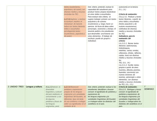 textos ecuatorianos,
populares y de autor), con
diversos medios y recursos
(incluidas las TIC).
LL.2.5.4.Explorar y motivar
la escritura creativa al
interactuar de manera
lúdica con textos literarios
leídos o escuchados
(privilegiando textos
ecuatorianos, populares y
de autor).
Este criterio pretende evaluar la
capacidad del estudiante para
producir textos propios basándose
en otros leídos o escuchados.
Para evaluar este criterio, se
sugiere trabajar primero con textos
populares y de autores
ecuatorianos y, luego, hacer un
ejercicio de lluvia de ideas sobre
personajes, escenarios y tiempo. El
docente pedirá a los estudiantes
que desarrollen una historia con
estos elementos. El trabajo de
escritura puede ser grupal o
individual.
autonomía en la lectura.
(I.1., I.3.)
Criterio de evaluación:
CE.LL.2.11. Produce y recrea
textos literarios, a partir de
otros leídos y escuchados
(textos populares y de
autores ecuatorianos),
valiéndose de diversos
medios y recursos (incluidas
las TIC).
Indicadores para la
evaluación del
criterio:
I.LL.2.11.1. Recrea textos
literarios (adivinanzas,
trabalenguas,
retahílas, nanas, rondas,
villancicos, chistes, refranes,
coplas, loas) con diversos
medios y recursos (incluidas
las
TIC). (I.3., I.4.)
I.LL.2.11.2. Escribe textos
propios a partir de otros
(cuentos, fábulas, poemas,
leyendas, canciones) con
nuevas versiones de
escenas, personajes u otros
elementos, con diversos
medios y recursos (incluidas
las TIC). (I.3., S.3.)
3. UNIDAD TRES Lengua y cultura. O.LL.2.2Valorar la
diversidad
lingüística y cultural
del país mediante el
conocimiento y uso
de algunas
palabras y frases de
las lenguas
originarias, para
LL.2.1.3.Reconocer
palabras y expresiones
propias de las lenguas
originarias y/o variedades
lingüísticas del Ecuador, en
diferentes tipos de texto
de uso cotidiano e indagar
sobre sus significados en el
contexto de la
Este criterio pretende evaluar si los
estudiantes identifican y buscan
conocer el significado de palabras y
expresiones de
las lenguas originarias y/o
variedades lingüísticas del Ecuador
y si indagan sobre los dialectos del
castellano en el país.
Criterio de evaluación:
CE.LL.2.2. Distingue y busca
conocer el significado de
palabras y expresiones de
las lenguas originarias y/o
variedades lingüísticas del
Ecuador, e indaga sobre los
dialectos del castellano en el
país.
7
SEMANAS
 