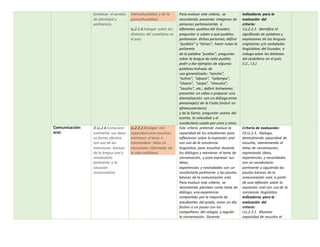 fortalecer el sentido
de identidad y
pertinencia.
interculturalidad y de la
pluriculturalidad.
LL.2.1.4.Indagar sobre los
dialectos del castellano en
el país.
Para evaluar este criterio, se
recomienda presentar imágenes de
personas pertenecientes a
diferentes pueblos del Ecuador;
preguntar si saben a qué pueblos
pertenecen dichas personas; definir
“pueblos” o “etnias”; hacer notar la
polisemia
de la palabra “pueblo”; preguntar
sobre la lengua de cada pueblo;
pedir y dar ejemplos de algunas
palabras kichwas de
uso generalizado: “cancha”,
“achira”, “alpaca”, “callampa”,
“chacra”, “carpa”, “chaucha”,
“caucho”, etc.; definir kichwismo;
presentar un video o preparar una
dramatización con un diálogo entre
personaje(s) de la Costa (incluir un
afroecuatoriano)
y de la Sierra; preguntar acerca del
acento, la velocidad y el
vocabulario usado por unos y otros.
Indicadores para la
evaluación del
criterio:
I.LL.2.2.1. Identifica el
significado de palabras y
expresiones de las lenguas
originarias y/o variedades
lingüísticas del Ecuador, e
indaga sobre los dialectos
del castellano en el país.
(I.2., I.3.)
Comunicación
oral.
O.LL.2.4.Comunicar
oralmente sus ideas
en forma efectiva
con uso de las
estructuras básicas
de la lengua oral y
vocabulario
pertinente a la
situación
comunicativa.
LL.2.2.2.Dialogar con
capacidad para escuchar,
mantener el tema e
intercambiar ideas en
situaciones informales de
la vida cotidiana.
Este criterio pretende evaluar la
capacidad de los estudiantes para
reflexionar sobre la expresión oral
con uso de la conciencia
lingüística; para escuchar durante
los diálogos y mantener el tema de
conversación, y para expresar sus
ideas,
experiencias y necesidades con un
vocabulario pertinente y las pautas
básicas de la comunicación oral.
Para evaluar este criterio, se
recomienda plantear como tema de
diálogo, una experiencia
compartida por la mayoría de
estudiantes del grado, como un día
festivo o un paseo con los
compañeros del colegio, y regular
la conversación. Durante
Criterio de evaluación:
CE.LL.2.3. Dialoga,
demostrando capacidad de
escucha, manteniendo el
tema de conversación,
expresando ideas,
experiencias y necesidades
con un vocabulario
pertinente y siguiendo las
pautas básicas de la
comunicación oral, a partir
de una reflexión sobre la
expresión oral con uso de la
conciencia lingüística.
Indicadores para la
evaluación del
criterio:
I.LL.2.3.1. Muestra
capacidad de escucha al
 