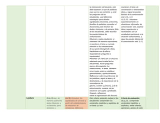 la intervención del docente, este
debe expresar un par de palabras
cuyo uso no sea corriente y, ante
las preguntas de los
estudiantes, usar diferentes
estrategias para develar
significados (sinonimia, antonimia,
familias de palabras, consultar el
diccionario) para resolver las
dudas. Asimismo, a la primera falta
de los estudiantes, debe recordar
las pautas básicas de
comunicación.
Observar a cada estudiante: si
interviene de manera espontánea,
si mantiene el tema y si presta
atención a las intervenciones
de sus pares (recogiendo ideas,
haciéndose eco de ellas o
respondiendo preguntas e
inquietudes).
Presentar un video con un discurso
adecuado para la edad de los
estudiantes, hacer preguntas
acerca del propósito, los
interlocutores, el tema. Nombrar
otros textos orales y establecer
generalidades y particularidades.
Reflexionar sobre la pertinencia de
las palabras, según el tema y el
destinatario, y la importancia de la
concordancia de
género, número y persona, y de la
estructuración correcta de las
oraciones con sujeto y predicado.
Después, reflexionar
sobre la organización del discurso.
mantener el tema de
conversación e intercambiar
ideas, y sigue las pautas
básicas de la comunicación
oral. (I.3., I.4.)
I.LL.2.3.2. Interviene
espontáneamente en
situaciones informales de
comunicación oral, expresa
ideas, experiencias y
necesidades con un
vocabulario pertinente a la
situación comunicativa, y
sigue las pautas básicas de
la comunicación oral. (I.3.)
Lectura O.LL.2.5.Leer de
manera autónoma
textos literarios y
no literarios para
recrearse y
LL.2.3.1.Construir los
significados de un texto a
partir del establecimiento
de relaciones de
semejanza, diferencia,
Este criterio pretende evaluar si los
estudiantes comprenden los
contenidos implícitos y explícitos de
un texto y si son
Criterio de evaluación:
CE.LL.2.5. Comprende
contenidos implícitos y
explícitos, emite criterios,
opiniones y juicios de valor
 