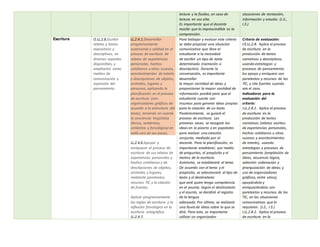lectura y la fluidez, en caso de
lectura en voz alta.
Es importante que el docente
resalte que lo imprescindible es la
comprensión.
situaciones de recreación,
información y estudio. (J.3.,
I.3.)
Escritura O.LL.2.8.Escribir
relatos y textos
expositivos y
descriptivos, en
diversos soportes
disponibles, y
emplearlos como
medios de
comunicación y
expresión del
pensamiento.
LL.2.4.1.Desarrollar
progresivamente
autonomía y calidad en el
proceso de escritura de
relatos de experiencias
personales, hechos
cotidianos u otros sucesos,
acontecimientos de interés
y descripciones de objetos,
animales, lugares y
personas; aplicando la
planificación en el proceso
de escritura (con
organizadores gráficos de
acuerdo a la estructura del
texto), teniendo en cuenta
la conciencia lingüística
(léxica, semántica,
sintáctica y fonológica) en
cada uno de sus pasos.
LL.2.4.6.Apoyar y
enriquecer el proceso de
escritura de sus relatos de
experiencias personales y
hechos cotidianos y de
descripciones de objetos,
animales y lugares,
mediante paratextos,
recursos TIC y la citación
de fuentes.
Aplicar progresivamente
las reglas de escritura y la
reflexión fonológica en la
escritura ortográfica.
LL.2.4.7.
Para trabajar y evaluar este criterio
se debe propiciar una situación
comunicativa que lleve al
estudiante a la necesidad
de escribir un tipo de texto
determinado (narración o
descripción). Durante la
conversación, es importante
desarrollar
la mayor cantidad de ideas y
proporcionar la mayor cantidad de
información posible para que el
estudiante cuente con
insumos para generar ideas propias
para la creación de un texto.
Posteriormente, se guiará el
proceso de escritura. Las
primeras veces, se recogerá las
ideas en la pizarra o en papelotes
para realizar una creación
conjunta, mediada por el
docente. Para la planificación, es
importante establecer, por medio
de preguntas, el propósito y el
motivo de la escritura.
Asimismo, se establecerá el tema.
De acuerdo con el tema y el
propósito, se seleccionará el tipo de
texto y el destinatario
que será quien tenga competencia
en el asunto. Según el destinatario
y el asunto, se decidirá el registro
de la lengua
adecuado. Por último, se realizará
una lluvia de ideas sobre lo que se
dirá. Para esto, es importante
utilizar un organizador
Criterio de evaluación:
CE.LL.2.8. Aplica el proceso
de escritura en la
producción de textos
narrativos y descriptivos,
usando estrategias y
procesos de pensamiento;
los apoya y enriquece con
paratextos y recursos de las
TIC, y cita fuentes cuando
sea el caso.
Indicadores para la
evaluación del
criterio:
I.LL.2.8.1. Aplica el proceso
de escritura en la
producción de textos
narrativos (relatos escritos
de experiencias personales,
hechos cotidianos u otros
sucesos y acontecimientos
de interés), usando
estrategias y procesos de
pensamiento (ampliación de
ideas, secuencia lógica,
selección ordenación y
jerarquización de ideas; y
uso de organizadores
gráficos, entre otros),
apoyándolo y
enriqueciéndolo con
paratextos y recursos de las
TIC, en las situaciones
comunicativas que lo
requieran. (J.2., I.3.)
I.LL.2.8.2. Aplica el proceso
de escritura en la
 