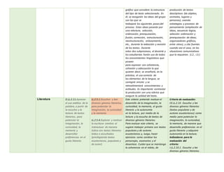 gráfico que considere la estructura
del tipo de texto seleccionado. En
él, se recogerán las ideas del grupo
con las que se
trabajará los siguientes pasosdel
proceso. Estas ideas pasarán por
una relectura, selección,
ordenación, jerarquización,
fusión, corrección, estructuración,
reestructuración, enlazamiento,
etc., durante la redacción y revisión
de los textos. Durante
estos dos subprocesos, el docente y
los estudiantes harán uso de todos
los conocimientos lingüísticos que
poseen
para expresar con coherencia,
cohesión y adecuación lo que
quieren decir; se enseñará, en la
práctica, el uso correcto de
los elementos de la lengua, se
corregirá errores y se
retroalimentará conocimientos y
actitudes. Es importante contrastar
la producción con una rúbrica que
asegure la calidad del texto.
producción de textos
descriptivos (de objetos,
animales, lugares y
personas), usando
estrategias y procesos de
pensamiento (ampliación de
ideas, secuencia lógica,
selección ordenación y
jerarquización de ideas;
organizadores gráficos,
entre otros), y cita fuentes
cuando sea el caso, en las
situaciones comunicativas
que lo requieran. (J.2., I.3.)
Literatura O.LL.2.11.Apreciar
el uso estético de la
palabra, a partir de
la escucha y la
lectura de textos
literarios, para
potenciar la
imaginación, la
curiosidad, la
memoria y
desarrollar
preferencias en el
gusto literario.
LL.2.5.1.Escuchar y leer
diversos géneros literarios,
para potenciar la
imaginación, la curiosidad
y la memoria.
LL.2.5.4.Explorar y motivar
la escritura creativa al
interactuar de manera
lúdica con textos literarios
leídos o escuchados
(privilegiando textos
ecuatorianos, populares y
de autor).
Este criterio pretende evaluar el
desarrollo de la imaginación, la
curiosidad, la memoria, el gusto
literario y la autonomía
en la lectura, por medio de la
lectura y la escucha de textos de
diversos géneros literarios.
Para evaluar este criterio, se
sugiere trabajar primero con textos
populares y de autores
ecuatorianos y, luego, hacer
ejercicios como cambiar los
personajes, escenarios y el
desenlace. Cuidar que se mantenga
la coherencia en el relato, de
Criterio de evaluación:
CE.LL.2.10. Escucha y lee
diversos géneros literarios
(textos populares y de
autores ecuatorianos) como
medio para potenciar la
imaginación, la curiosidad,
la memoria, de manera que
desarrolla preferencias en el
gusto literario y adquiere
autonomía en la lectura.
Indicadores para la
evaluación del
criterio:
I.LL.2.10.1. Escucha y lee
diversos géneros literarios
 