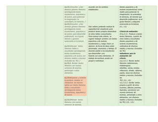 LL.2.5.1.Escuchar y leer
diversos géneros literarios
(privilegiando textos
ecuatorianos, populares y
de autor), para potenciar
la imaginación, la
curiosidad y la memoria. /
LL.2.5.2.Escuchar y leer
diversos géneros literarios
(privilegiando textos
ecuatorianos, populares y
de autor), para desarrollar
preferencias en el gusto
literario y generar
autonomía en la lectura.
LL.2.5.5.Recrear textos
literarios leídos o
escuchados (privilegiando
textos ecuatorianos,
populares y de autor), con
diversos medios y recursos
(incluidas las TIC). /
LL.2.5.3. Recrear textos
literarios con nuevas
versiones de escenas,
personajes u otros
elementos.
LL.2.5.4.Explorar y motivar
la escritura creativa al
interactuar de manera
lúdica con textos literarios
leídos o escuchados
(privilegiando textos
ecuatorianos, populares y
de autor).
LL.2.5.3.Recrear textos
literarios con nuevas
versiones de escenas,
acuerdo con los cambios
establecidos.
Este criterio pretende evaluar la
capacidad del estudiante para
producir textos propios basándose
en otros leídos o escuchados.
Para evaluar este criterio, se
sugiere trabajar primero con textos
populares y de autores
ecuatorianos y, luego, hacer un
ejercicio de lluvia de ideas sobre
personajes, escenarios y tiempo. El
docente pedirá a los estudiantes
que desarrollen una
historia con estos elementos. El
trabajo de escritura puede ser
grupal o individual.
(textos populares y de
autores ecuatorianos) como
medio para potenciar la
imaginación, la curiosidad,
la memoria, de manera que
desarrolla preferencias en el
gusto literario y adquiere
autonomía en la lectura.
(I.1., I.3.)
Criterio de evaluación:
CE.LL.2.11. Produce y recrea
textos literarios, a partir de
otros leídos y escuchados
(textos populares y de
autores ecuatorianos),
valiéndose de diversos
medios y recursos (incluidas
las TIC).
Indicadores para la
evaluación del
criterio:
I.LL.2.11.1. Recrea textos
literarios (adivinanzas,
trabalenguas,
retahílas, nanas, rondas,
villancicos, chistes, refranes,
coplas, loas) con diversos
medios y recursos (incluidas
las
TIC). (I.3., I.4.)
I.LL.2.11.2. Escribe textos
propios a partir de otros
(cuentos, fábulas, poemas,
leyendas, canciones) con
nuevas versiones de
escenas, personajes u otros
elementos, con diversos
medios y recursos (incluidas
las TIC). (I.3., S.3.)
 