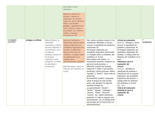 personajes y otros
elementos.
Explorar y motivar la
escritura creativa al
interactuar de manera
lúdica con textos literarios
leídos o escuchados
LL.2.5.4. / LL.2.5.5.Recrear
textos literarios leídos o
escuchados, con diversos
medios y recursos
(incluidas las TIC).
4.UNIDAD
CUATRO
Lengua y cultura. O.LL.2.2Valorar la
diversidad
lingüística y cultural
del país mediante el
conocimiento y uso
de algunas
palabras y frases de
las lenguas
originarias, para
fortalecer el sentido
de identidad y
pertenencia.
Reconocer palabras y
expresiones propias de las
lenguas originarias y/o
variedades lingüísticas del
Ecuador en diferentes
tipos de textos de uso
cotidiano, e indagar sobre
sus significados en el
contexto de la
interculturalidad. LL.2.1.3.
LL.2.1.4.Indagar sobre los
dialectos del castellano en
el país.
Este criterio pretende evaluar si los
estudiantes identifican y buscan
conocer el significado de palabras y
expresiones de
las lenguas originarias y/o
variedades lingüísticas del Ecuador
y si indagan sobre los dialectos del
castellano en el país.
Para evaluar este criterio, se
recomienda presentar imágenes de
personas pertenecientes a
diferentes pueblos del Ecuador;
preguntar si saben a qué pueblos
pertenecen dichas personas; definir
“pueblos” o “etnias”; hacer notar la
polisemia
de la palabra “pueblo”; preguntar
sobre la lengua de cada pueblo;
pedir y dar ejemplos de algunas
palabras kichwas de
uso generalizado: “cancha”,
“achira”, “alpaca”, “callampa”,
“chacra”, “carpa”, “chaucha”,
“caucho”, etc.; definir kichwismo;
presentar un video o preparar una
dramatización con un diálogo entre
personaje(s) de la Costa (incluir un
afroecuatoriano)
Criterio de evaluación:
CE.LL.2.2. Distingue y busca
conocer el significado de
palabras y expresiones de
las lenguas originarias y/o
variedades lingüísticas del
Ecuador, e indaga sobre los
dialectos del castellano en el
país.
Indicadores para la
evaluación del
criterio:
I.LL.2.2.1. Identifica el
significado de palabras y
expresiones de las lenguas
originarias y/o variedades
lingüísticas del Ecuador, e
indaga sobre los dialectos
del castellano en el país.
(I.2., I.3.)
Criterio de evaluación:
Indicadores para la
evaluación del
criterio:
7
SEMANAS
 
