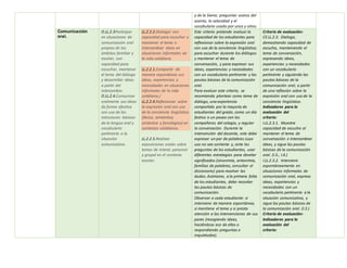 y de la Sierra; preguntar acerca del
acento, la velocidad y el
vocabulario usado por unos y otros.
Comunicación
oral.
O.LL.2.3Participar
en situaciones de
comunicación oral
propias de los
ámbitos familiar y
escolar, con
capacidad para
escuchar, mantener
el tema del diálogo
y desarrollar ideas
a partir del
intercambio.
O.LL.2.4.Comunicar
oralmente sus ideas
de forma efectiva
con uso de las
estructuras básicas
de la lengua oral y
vocabulario
pertinente a la
situación
comunicativa.
LL.2.2.2.Dialogar con
capacidad para escuchar y
mantener el tema e
intercambiar ideas en
situaciones informales de
la vida cotidiana.
LL.2.2.1.Compartir de
manera espontánea sus
ideas, experiencias y
necesidades en situaciones
informales de la vida
cotidiana./
LL.2.2.4.Reflexionar sobre
la expresión oral con uso
de la conciencia lingüística
(léxica, semántica,
sintáctica y fonológica) en
contextos cotidianos.
LL.2.2.5.Realizar
exposiciones orales sobre
temas de interés personal
y grupal en el contexto
escolar.
Este criterio pretende evaluar la
capacidad de los estudiantes para
reflexionar sobre la expresión oral
con uso de la conciencia lingüística;
para escuchar durante los diálogos
y mantener el tema de
conversación, y para expresar sus
ideas, experiencias y necesidades
con un vocabulario pertinente y las
pautas básicas de la comunicación
oral.
Para evaluar este criterio, se
recomienda plantear como tema de
diálogo, una experiencia
compartida por la mayoría de
estudiantes del grado, como un día
festivo o un paseo con los
compañeros del colegio, y regular
la conversación. Durante la
intervención del docente, este debe
expresar un par de palabras cuyo
uso no sea corriente y, ante las
preguntas de los estudiantes, usar
diferentes estrategias para develar
significados (sinonimia, antonimia,
familias de palabras, consultar el
diccionario) para resolver las
dudas. Asimismo, a la primera falta
de los estudiantes, debe recordar
las pautas básicas de
comunicación.
Observar a cada estudiante: si
interviene de manera espontánea,
si mantiene el tema y si presta
atención a las intervenciones de sus
pares (recogiendo ideas,
haciéndose eco de ellas o
respondiendo preguntas e
inquietudes).
Criterio de evaluación:
CE.LL.2.3. Dialoga,
demostrando capacidad de
escucha, manteniendo el
tema de conversación,
expresando ideas,
experiencias y necesidades
con un vocabulario
pertinente y siguiendo las
pautas básicas de la
comunicación oral, a partir
de una reflexión sobre la
expresión oral con uso de la
conciencia lingüística.
Indicadores para la
evaluación del
criterio:
I.LL.2.3.1. Muestra
capacidad de escucha al
mantener el tema de
conversación e intercambiar
ideas, y sigue las pautas
básicas de la comunicación
oral. (I.3., I.4.)
I.LL.2.3.2. Interviene
espontáneamente en
situaciones informales de
comunicación oral, expresa
ideas, experiencias y
necesidades con un
vocabulario pertinente a la
situación comunicativa, y
sigue las pautas básicas de
la comunicación oral. (I.3.)
Criterio de evaluación:
Indicadores para la
evaluación del
criterio:
 