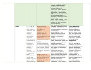 Presentar un video con un discurso
adecuado para la edad de los
estudiantes, hacer preguntas
acerca del propósito, los
interlocutores, el tema. Nombrar
otros textos orales y establecer
generalidades y particularidades.
Reflexionar sobre la pertinencia de
las palabras, según el tema y el
destinatario, y la importancia de la
concordancia de
género, número y persona, y de la
estructuración correcta de las
oraciones con sujeto y predicado.
Después, reflexionar
sobre la organización del discurso.
Lectura O.LL.2.5.Leer de
manera autónoma
textos literarios y
no literarios, para
recrearse y
satisfacer
necesidades de
información y
aprendizaje.
O.LL.2.6.Desarrollar
las habilidades de
pensamiento para
fortalecer las
capacidades de
resolución de
problemas y
aprendizaje
autónomo
mediante el uso de
la lengua oral y
escrita.
O.LL.2.7.Usar los
recursos de la
biblioteca del aula y
explorar las TIC
para enriquecer las
LL.2.3.5.Desarrollar
estrategias cognitivas
como lectura de
paratextos,
establecimiento del
propósito de lectura,
relectura, relectura
selectiva y parafraseo para
autorregular la
comprensión de textos.
LL.2.3.9.Leer oralmente
con fluidez y entonación
en contextos significativos
de aprendizaje. / LL.2.3.10.
Leer de manera silenciosa
y personal en situaciones
de recreación, información
y estudio.
LL.2.3.1.Construir los
significados de un texto a
partir del establecimiento
de relaciones de
semejanza, diferencia,
objeto-atributo,
Este criterio pretende evaluar si los
estudiantes comprenden los
contenidos implícitos y explícitos de
un texto y si son
capaces de formar y emitir
criterios, opiniones y juicios de
valor al respecto, utilizando
diferentes estrategias para
construir
significados. Para evaluar este
criterio, se recomienda generar, por
medio de una conversación, una
situación comunicativa
que despierte el interés de los
estudiantes y seleccionar, junto con
ellos, un texto que satisfaga sus
necesidades.
El docente les pedirá que
interpreten los paratextos y
realicen hipótesis a partir de ellos.
Realizar preguntas para comprobar
la comprensión del estudiante, si
responde de forma correcta las
preguntas concernientes
a la comprensión literal,
interpretativa y crítica del texto e
Criterio de evaluación:
CE.LL.2.5. Comprende
contenidos implícitos y
explícitos, emite criterios,
opiniones y juicios de valor
sobre textos literarios y no
literarios, mediante el uso
de diferentes estrategias
para construir significados.
Indicadores para la
evaluación del
criterio:
I.LL.2.5.1. Construye los
significados de un texto a
partir del establecimiento de
relaciones de semejanza-
diferencia, objeto-atributo,
antecedente-consecuente,
secuencia temporal,
problema-solución,
concepto-ejemplo, al
comprender los contenidos
explícitos e implícitos de un
texto y registrar la
información en tablas,
gráficos, cuadros y otros
 