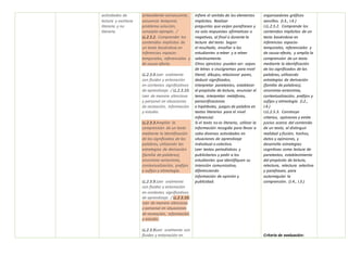actividades de
lectura y escritura
literaria y no
literaria.
antecedente–consecuente,
secuencia temporal,
problema-solución,
concepto-ejemplo. /
LL.2.3.2. Comprender los
contenidos implícitos de
un texto basándose en
inferencias espacio-
temporales, referenciales y
de causa-efecto.
LL.2.3.9.Leer oralmente
con fluidez y entonación
en contextos significativos
de aprendizaje. / LL.2.3.10.
Leer de manera silenciosa
y personal en situaciones
de recreación, información
y estudio.
LL.2.3.3.Ampliar la
comprensión de un texto
mediante la identificación
de los significados de las
palabras, utilizando las
estrategias de derivación
(familia de palabras),
sinonimia–antonimia,
contextualización, prefijos
y sufijos y etimología.
LL.2.3.9.Leer oralmente
con fluidez y entonación
en contextos significativos
de aprendizaje. / LL.2.3.10.
Leer de manera silenciosa
y personal en situaciones
de recreación, información
y estudio.
LL.2.3.9Leer oralmente con
fluidez y entonación en
infiere el sentido de los elementos
implícitos. Realizar
preguntas que exijan parafraseo y
no solo respuestas afirmativas o
negativas, al final o durante la
lectura del texto. Según
el resultado, enseñar a los
estudiantes a releer y a releer
selectivamente.
Otros ejercicios pueden ser: sopas
de letras o crucigramas para nivel
literal; dibujos, relacionar pares,
deducir significados,
interpretar paratextos, establecer
el propósito de lectura, enunciar el
tema, interpretar metáforas,
personificaciones
e hipérboles, juegos de palabra en
textos literarios para el nivel
inferencial.
Si el texto no es literario, utilizar la
información recogida para llevar a
cabo diversas actividades en
situaciones de aprendizaje
individual o colectivo.
Leer textos periodísticos y
publicitarios y pedir a los
estudiantes que identifiquen su
intención comunicativa,
diferenciando
información de opinión y
publicidad.
organizadores gráficos
sencillos. (I.3., I.4.)
I.LL.2.5.2. Comprende los
contenidos implícitos de un
texto basándose en
inferencias espacio-
temporales, referenciales y
de causa-efecto, y amplía la
comprensión de un texto
mediante la identificación
de los significados de las
palabras, utilizando
estrategias de derivación
(familia de palabras),
sinonimia-antonimia,
contextualización, prefijos y
sufijos y etimología. (I.2.,
I.4.)
I.LL.2.5.3. Construye
criterios, opiniones y emite
juicios acerca del contenido
de un texto, al distinguir
realidad y ficción, hechos,
datos y opiniones, y
desarrolla estrategias
cognitivas como lectura de
paratextos, establecimiento
del propósito de lectura,
relectura, relectura selectiva
y parafraseo, para
autorregular la
comprensión. (J.4., I.3.)
Criterio de evaluación:
 
