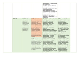 paulatinamente la fluidez verbal de
los estudiantes y,
por último, proponer actividades
como exposiciones o visitas a
bibliotecas o museos, con las que se
evidencie la capacidad
de los estudiantes para elegir
correctamente las modalidades de
lectura y la fluidez, en caso de
lectura en voz alta.
Es importante que el docente
resalte que lo imprescindible es la
comprensión.
Escritura O.LL.2.8.Escribir
relatos y textos
expositivos y
descriptivos, en
diversos soportes
disponibles, y
emplearlos como
medios de
comunicación y
expresión del
pensamiento.
LL.2.4.1.Desarrollar
progresivamente
autonomía y calidad en el
relato escrito de
experiencias personales,
hechos cotidianos u otros
sucesos y acontecimientos
de interés, aplicando el
proceso de escritura,
teniendo en cuenta la
conciencia lingüística,
léxica, semántica,
sintáctica (concordancia
de género, número y
persona) en cada uno de
sus pasos.
LL.2.4.6.Apoyar y
enriquecer el proceso de
escritura de sus relatos de
experiencias personales y
hechos cotidianos y de
descripciones de objetos,
animales y lugares,
mediante paratextos,
recursos TIC y la citación
de fuentes.
Para trabajar y evaluar este criterio
se debe propiciar una situación
comunicativa que lleve al
estudiante a la necesidad
de escribir un tipo de texto
determinado (narración o
descripción). Durante la
conversación, es importante
desarrollar
la mayor cantidad de ideas y
proporcionar la mayor cantidad de
información posible para que el
estudiante cuente con
insumos para generar ideas propias
para la creación de un texto.
Posteriormente, se guiará el
proceso de escritura. Las
primeras veces, se recogerá las
ideas en la pizarra o en papelotes
para realizar una creación
conjunta, mediada por el
docente. Para la planificación, es
importante establecer, por medio
de preguntas, el propósito y el
motivo de la escritura.
Asimismo, se establecerá el tema.
De acuerdo con el tema y el
propósito, se seleccionará el tipo de
texto y el destinatario
Criterio de evaluación:
CE.LL.2.8. Aplica el proceso
de escritura en la
producción de textos
narrativos y descriptivos,
usando estrategias y
procesos de pensamiento;
los apoya y enriquece con
paratextos y recursos de las
TIC, y cita fuentes cuando
sea el caso.
Indicadores para la
evaluación del
criterio:
I.LL.2.8.1. Aplica el proceso
de escritura en la
producción de textos
narrativos (relatos escritos
de experiencias personales,
hechos cotidianos u otros
sucesos y acontecimientos
de interés), usando
estrategias y procesos de
pensamiento (ampliación de
ideas, secuencia lógica,
selección ordenación y
jerarquización de ideas; y
uso de organizadores
gráficos, entre otros),
 
